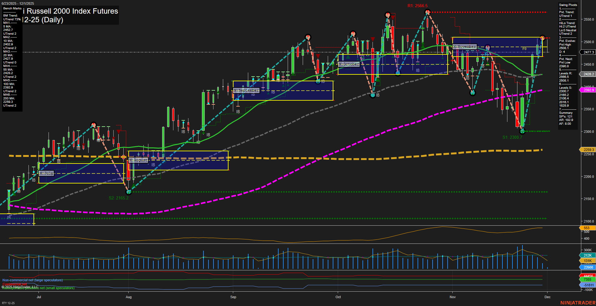 RTY E-mini Russell 2000 Index Futures Daily Chart Analysis: 2025-Dec-01 07:16 CT