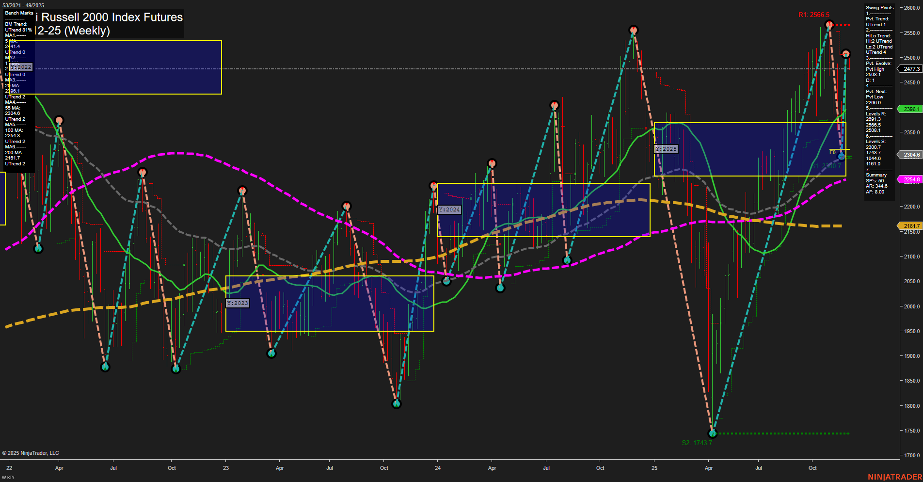 RTY E-mini Russell 2000 Index Futures Weekly Chart Analysis: 2025-Dec-01 07:16 CT