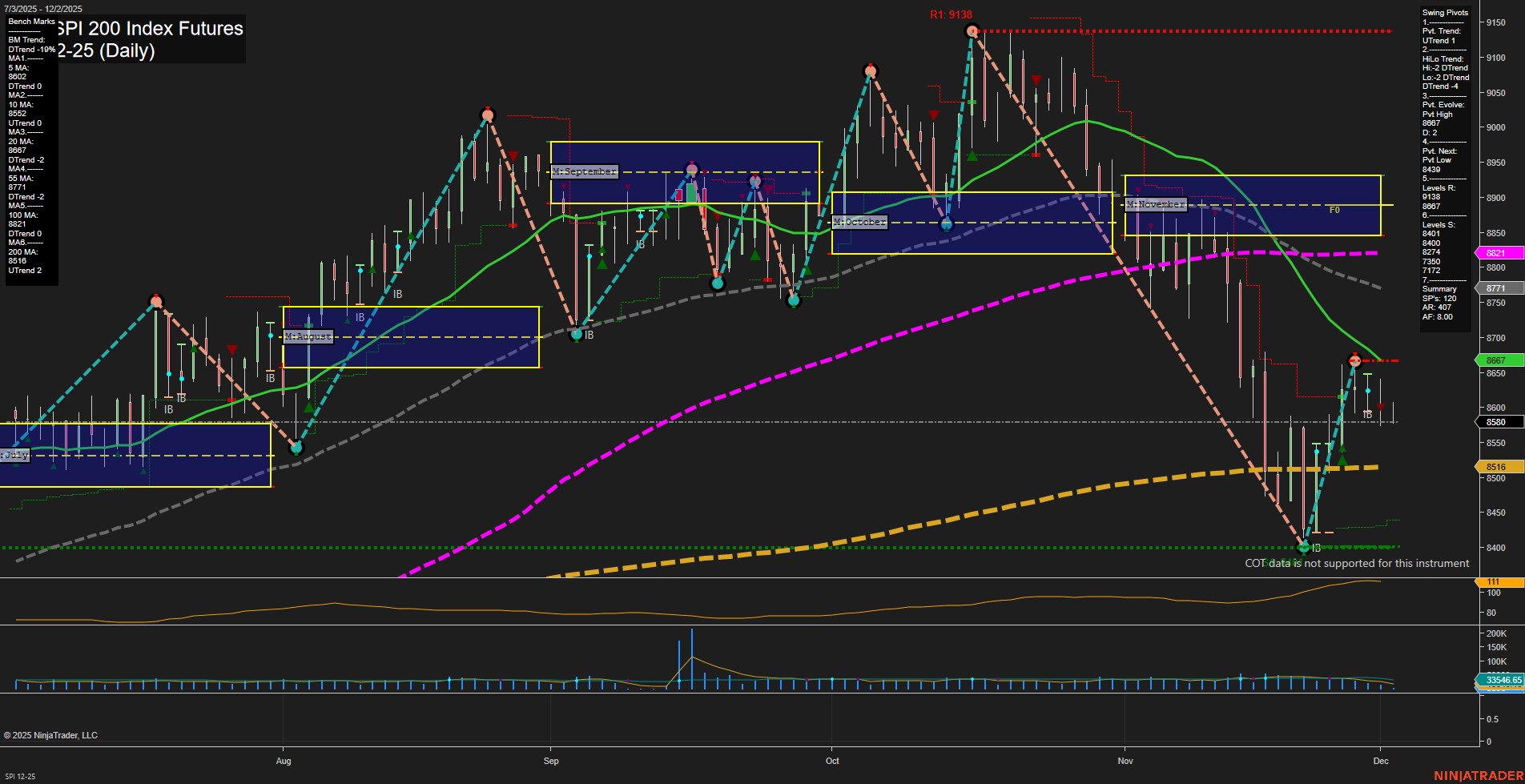 SPI ASX SPI 200 Index Futures Daily Chart Analysis: 2025-Dec-01 07:17 CT