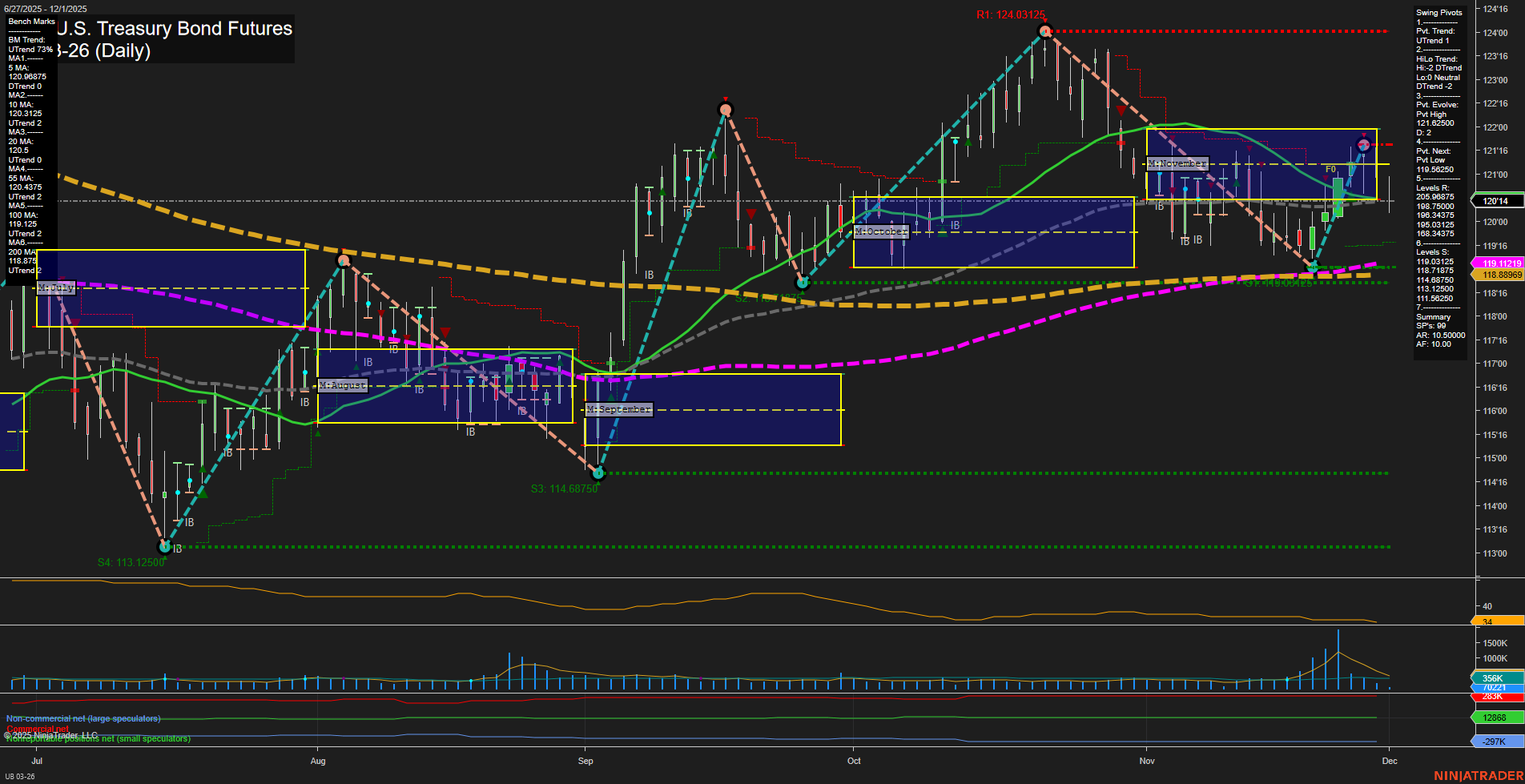 UB Ultra U.S. Treasury Bond Futures Daily Chart Analysis: 2025-Dec-01 07:19 CT