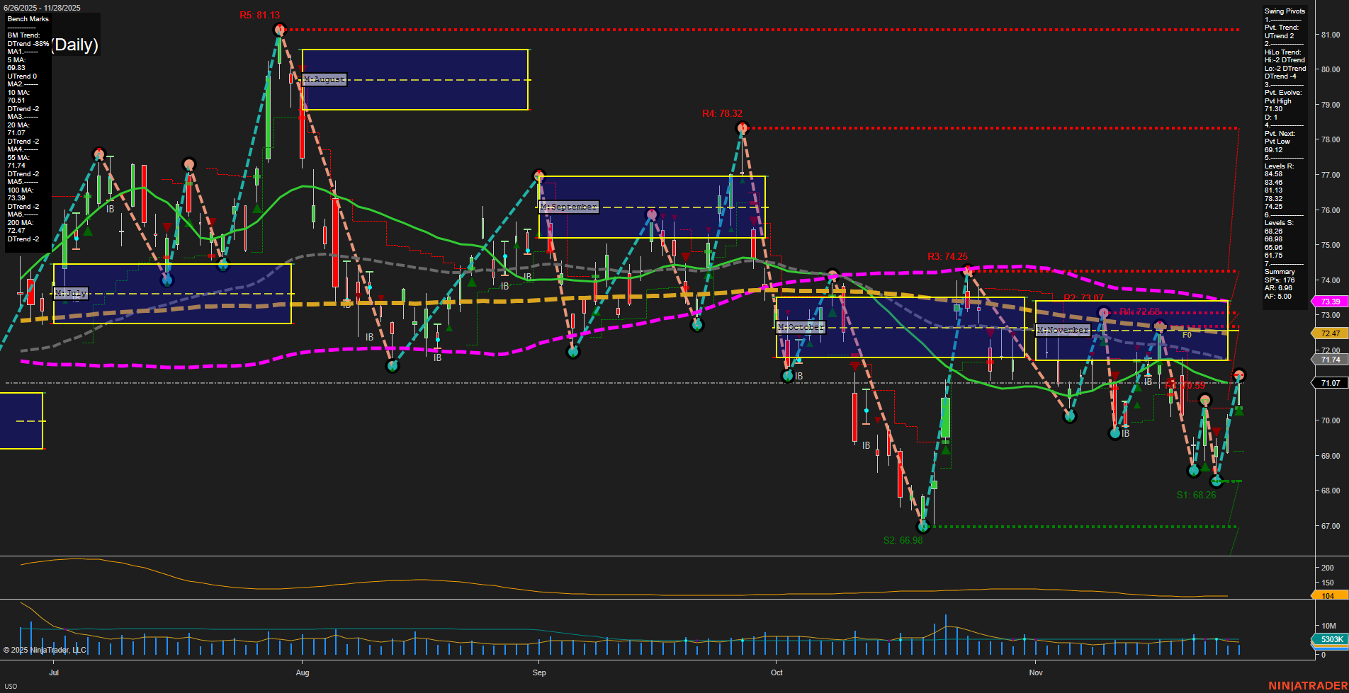 USO United States Oil Fund LP Daily Chart Analysis: 2025-Dec-01 07:20 CT