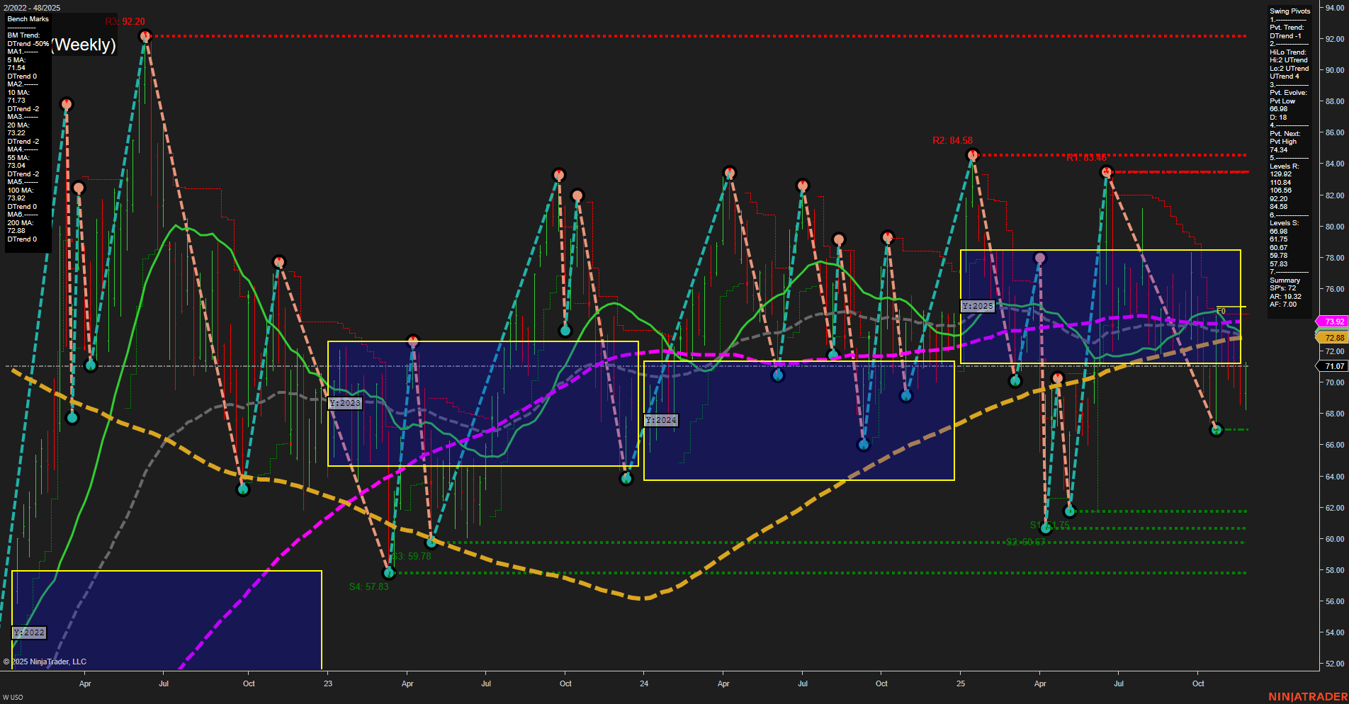 USO United States Oil Fund LP Weekly Chart Analysis: 2025-Dec-01 07:20 CT