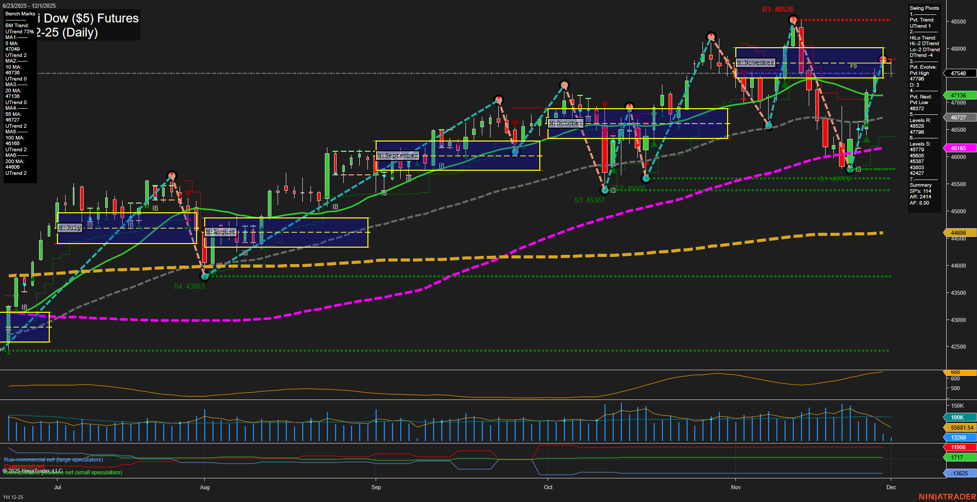 YM E-mini Dow ($5) Futures Daily Chart Analysis: 2025-Dec-01 07:20 CT