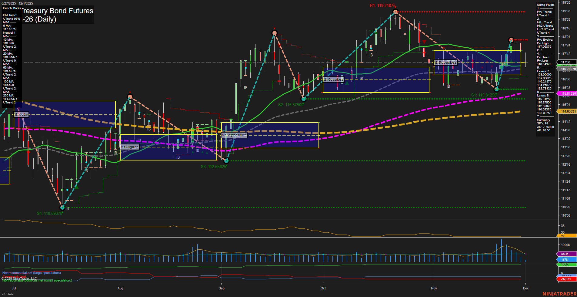 ZB U.S. Treasury Bond Futures Daily Chart Analysis: 2025-Dec-01 07:21 CT