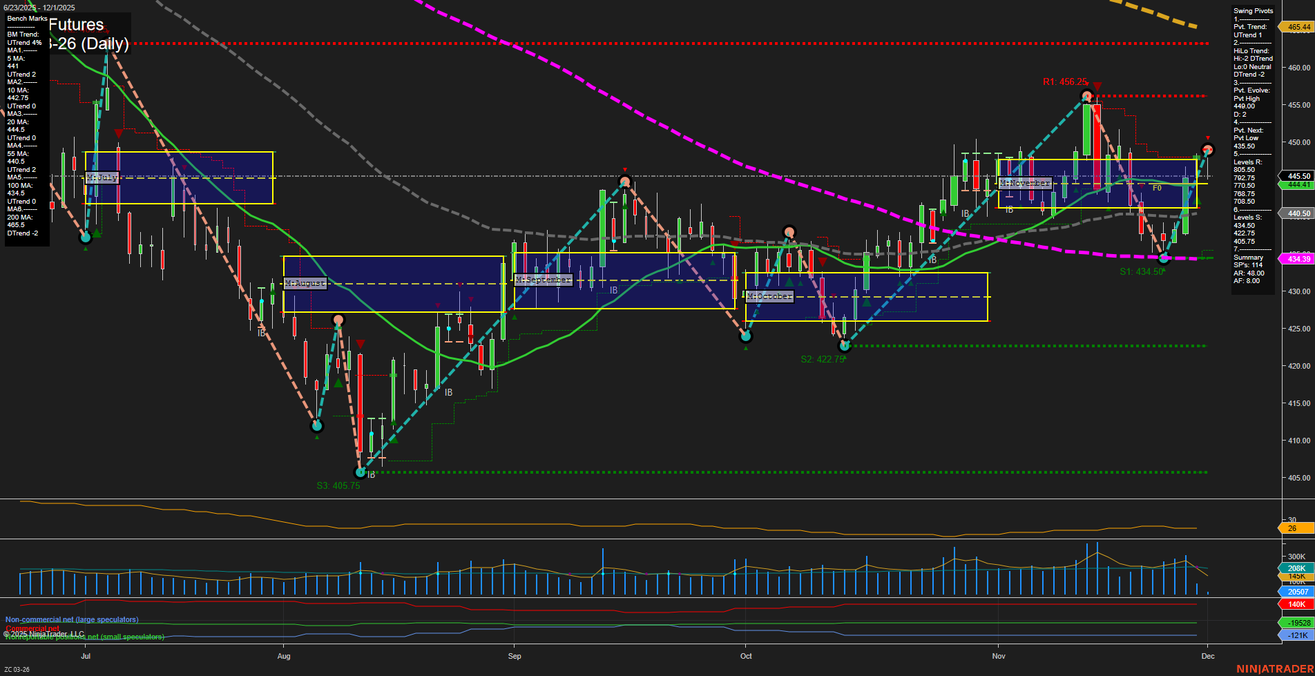 ZC Corn Futures Daily Chart Analysis: 2025-Dec-01 07:22 CT