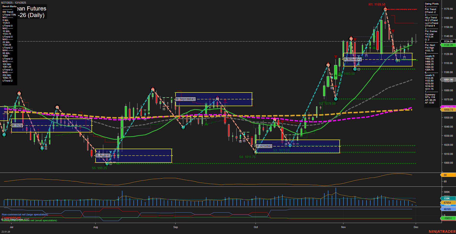 ZS Soybean Futures Daily Chart Analysis: 2025-Dec-01 07:23 CT