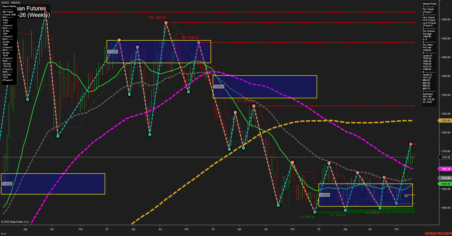 ZS Soybean Futures Weekly Chart Analysis: 2025-Dec-01 07:23 CT