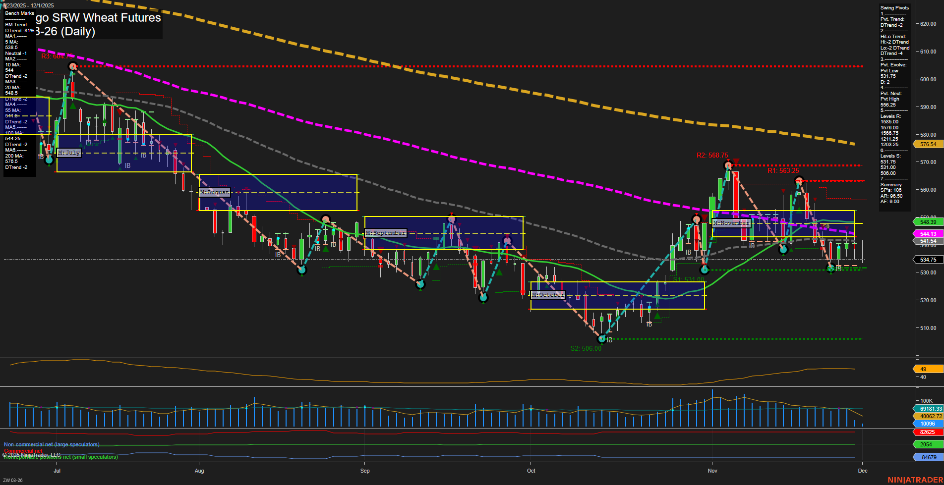 ZW Chicago SRW Wheat Futures Daily Chart Analysis: 2025-Dec-01 07:23 CT