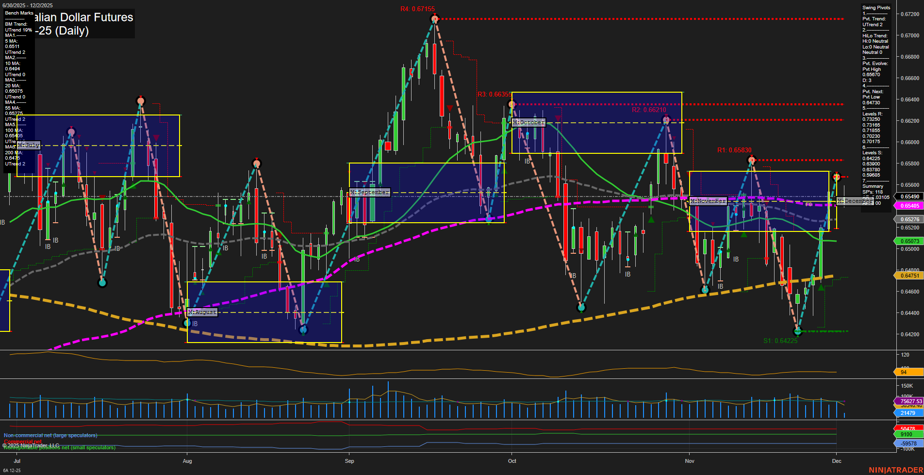 6A Australian Dollar Futures Daily Chart Analysis: 2025-Dec-02 07:00 CT