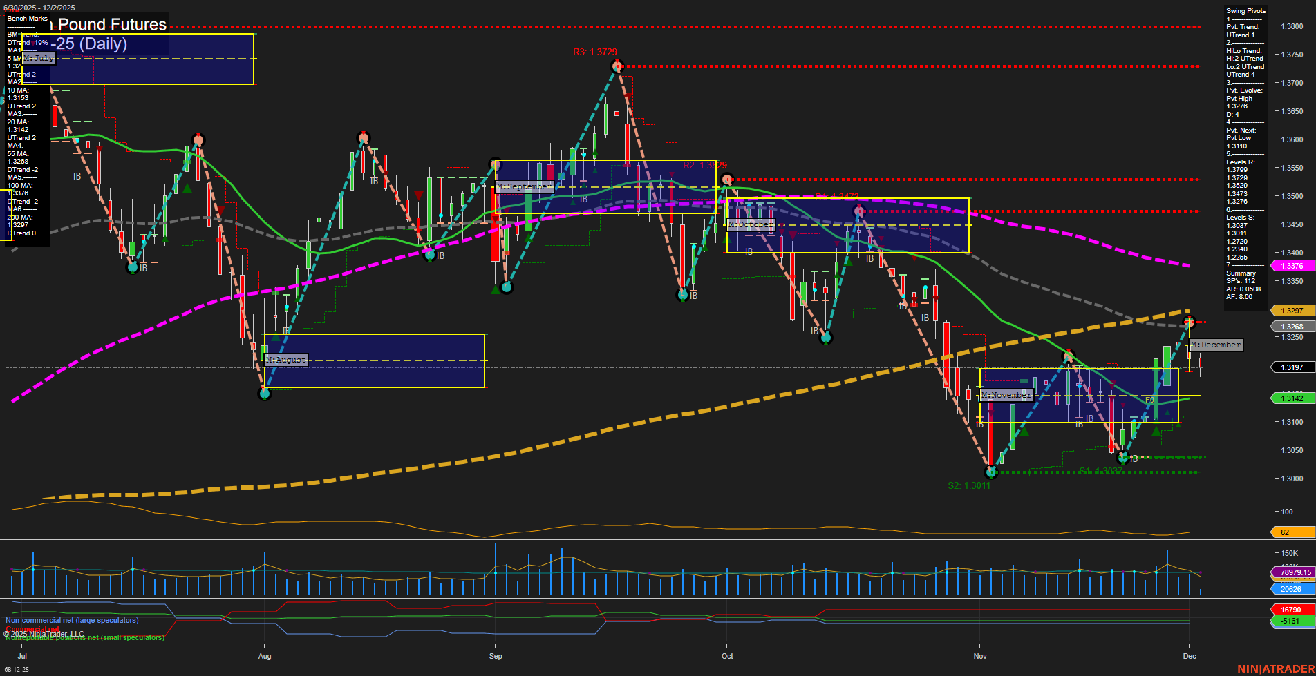 6B British Pound Futures Daily Chart Analysis: 2025-Dec-02 07:01 CT