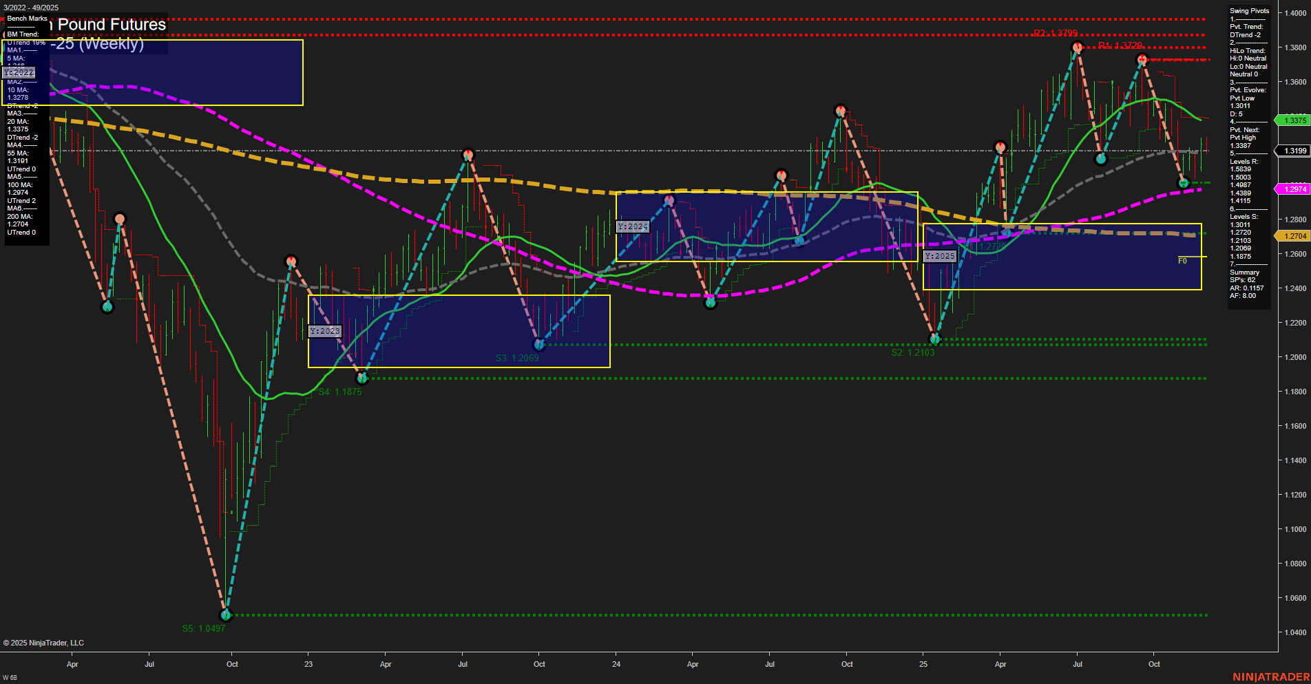 6B British Pound Futures Weekly Chart Analysis: 2025-Dec-02 07:01 CT