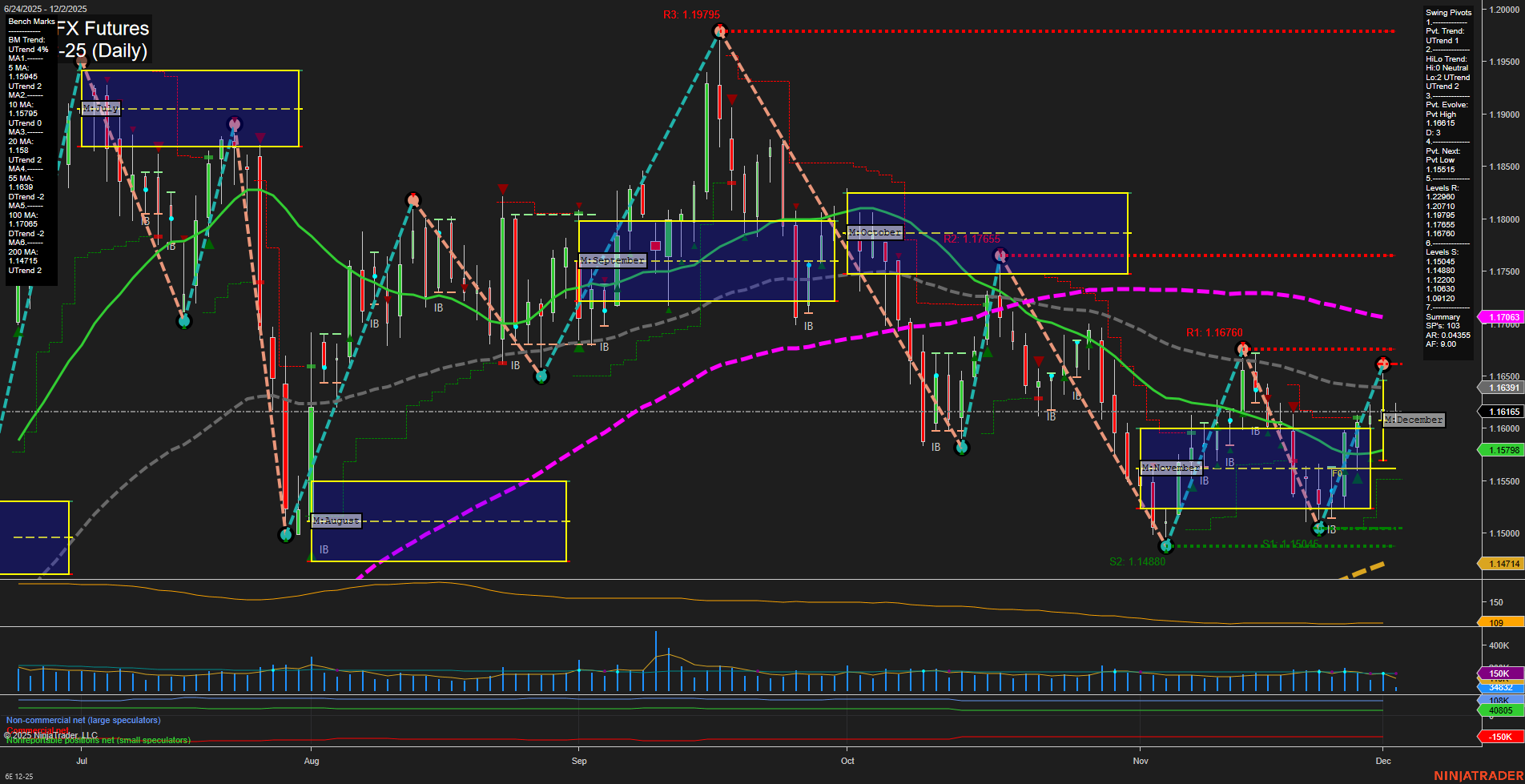 6E Euro FX Futures Daily Chart Analysis: 2025-Dec-02 07:02 CT