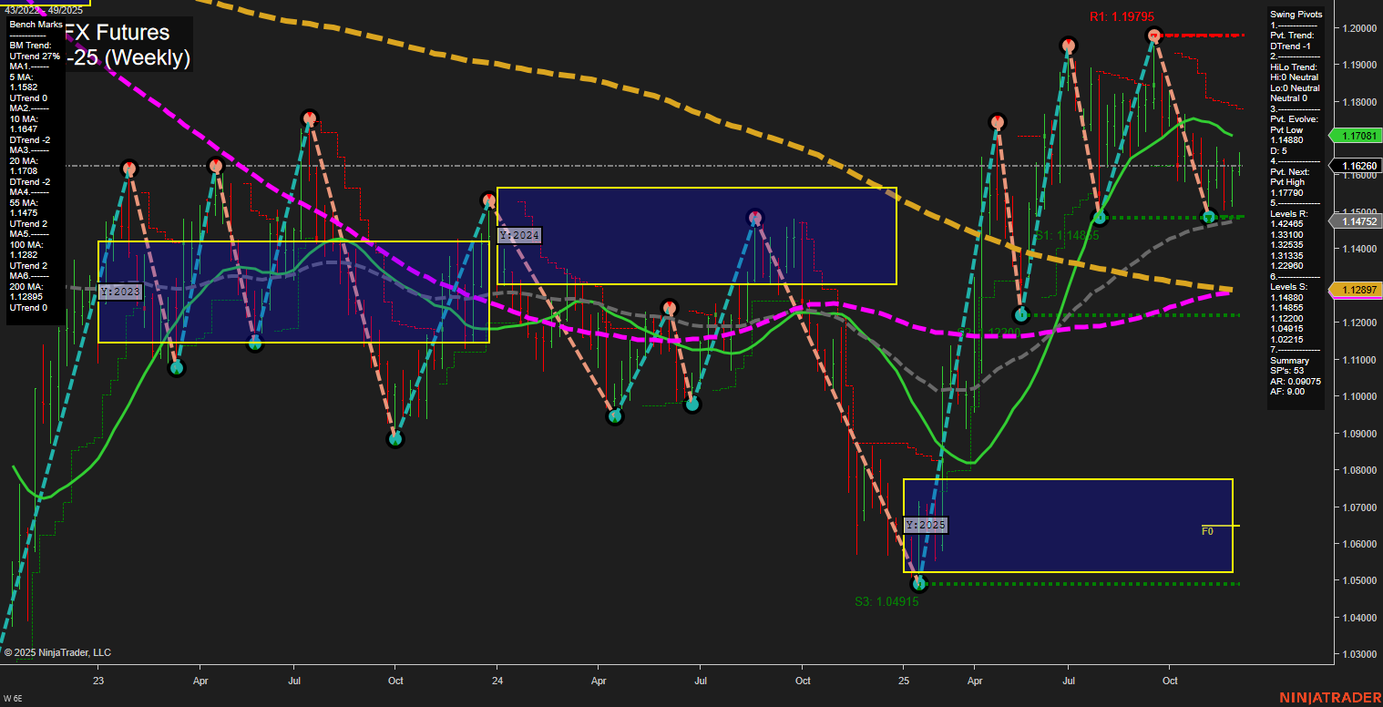 6E Euro FX Futures Weekly Chart Analysis: 2025-Dec-02 07:03 CT