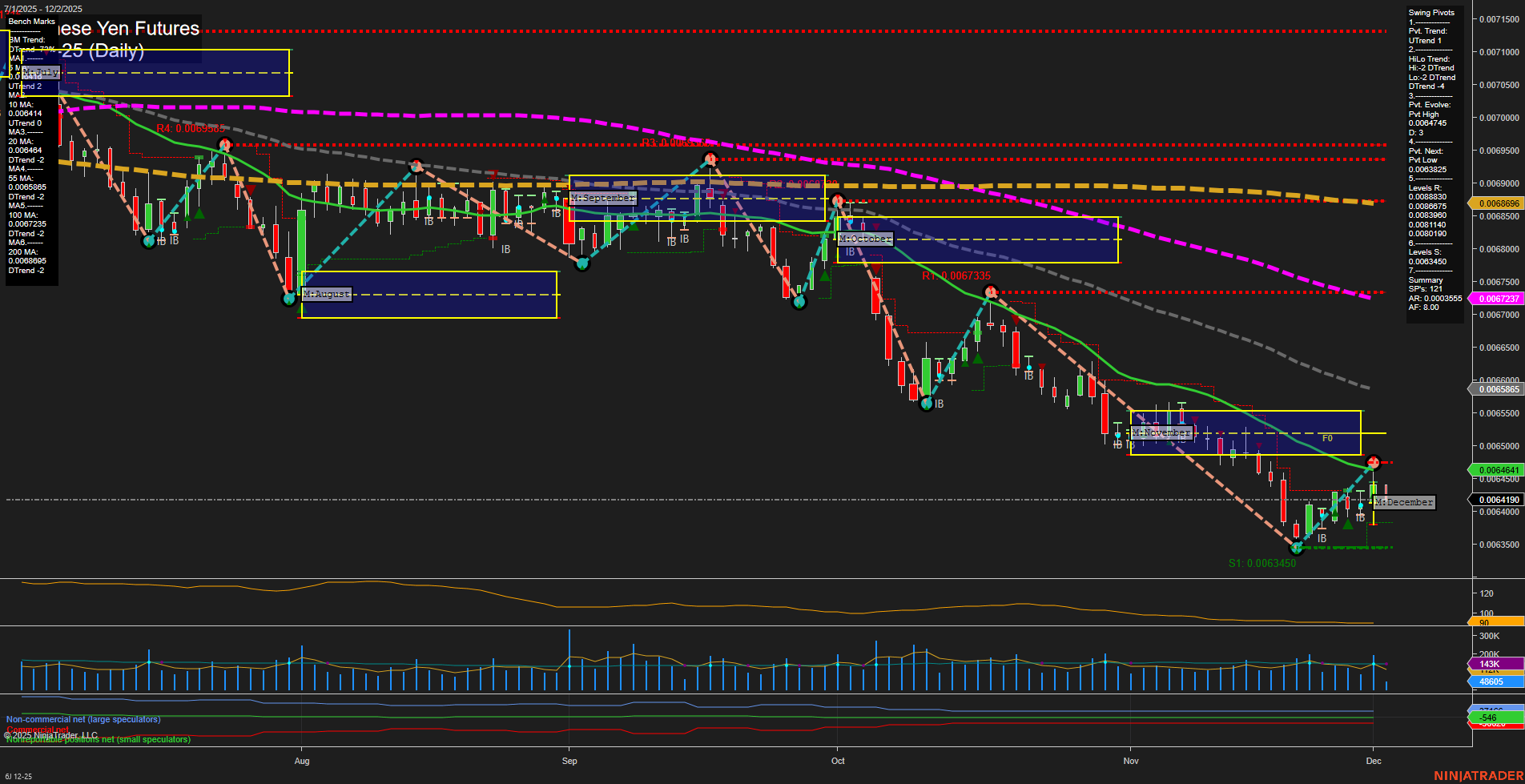 6J Japanese Yen Futures Daily Chart Analysis: 2025-Dec-02 07:03 CT