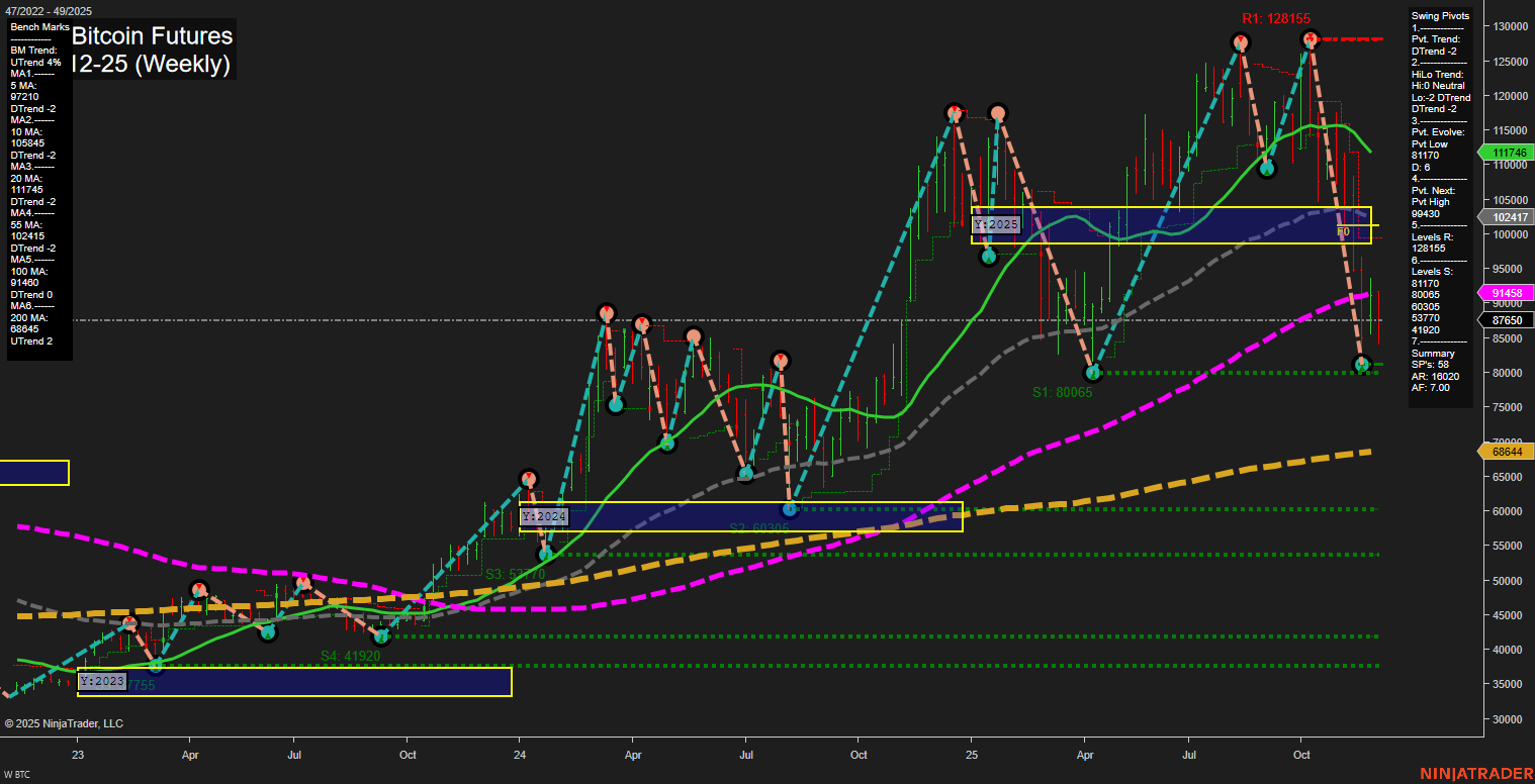 BTC CME Bitcoin Futures Weekly Chart Analysis: 2025-Dec-02 07:04 CT