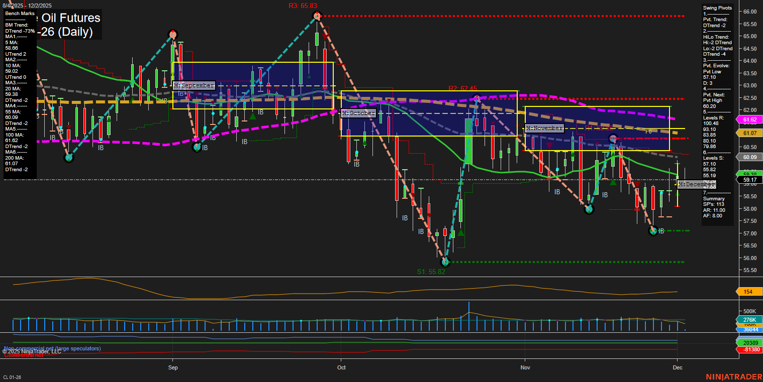 CL Crude Oil Futures Daily Chart Analysis: 2025-Dec-02 07:05 CT