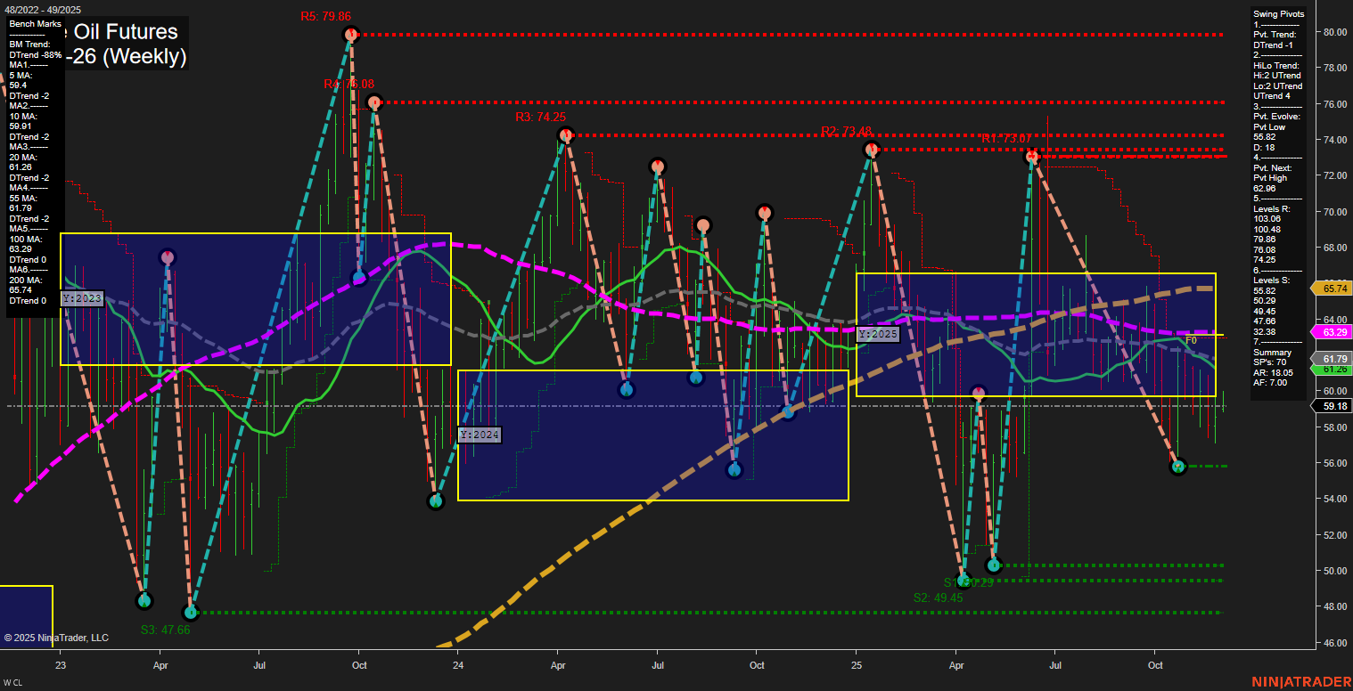 CL Crude Oil Futures Weekly Chart Analysis: 2025-Dec-02 07:05 CT