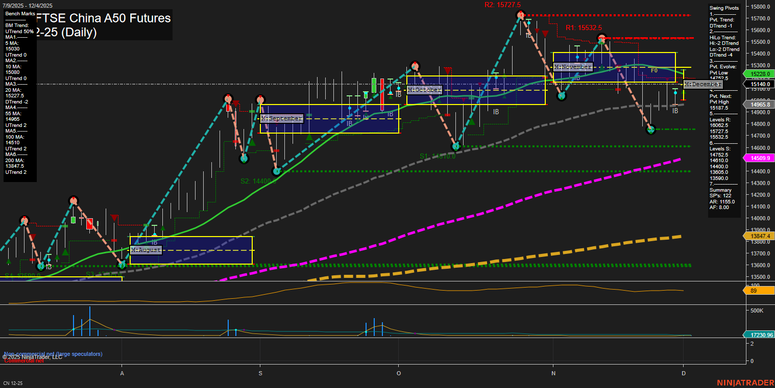 CN SGX FTSE China A50 Futures Daily Chart Analysis: 2025-Dec-02 07:06 CT