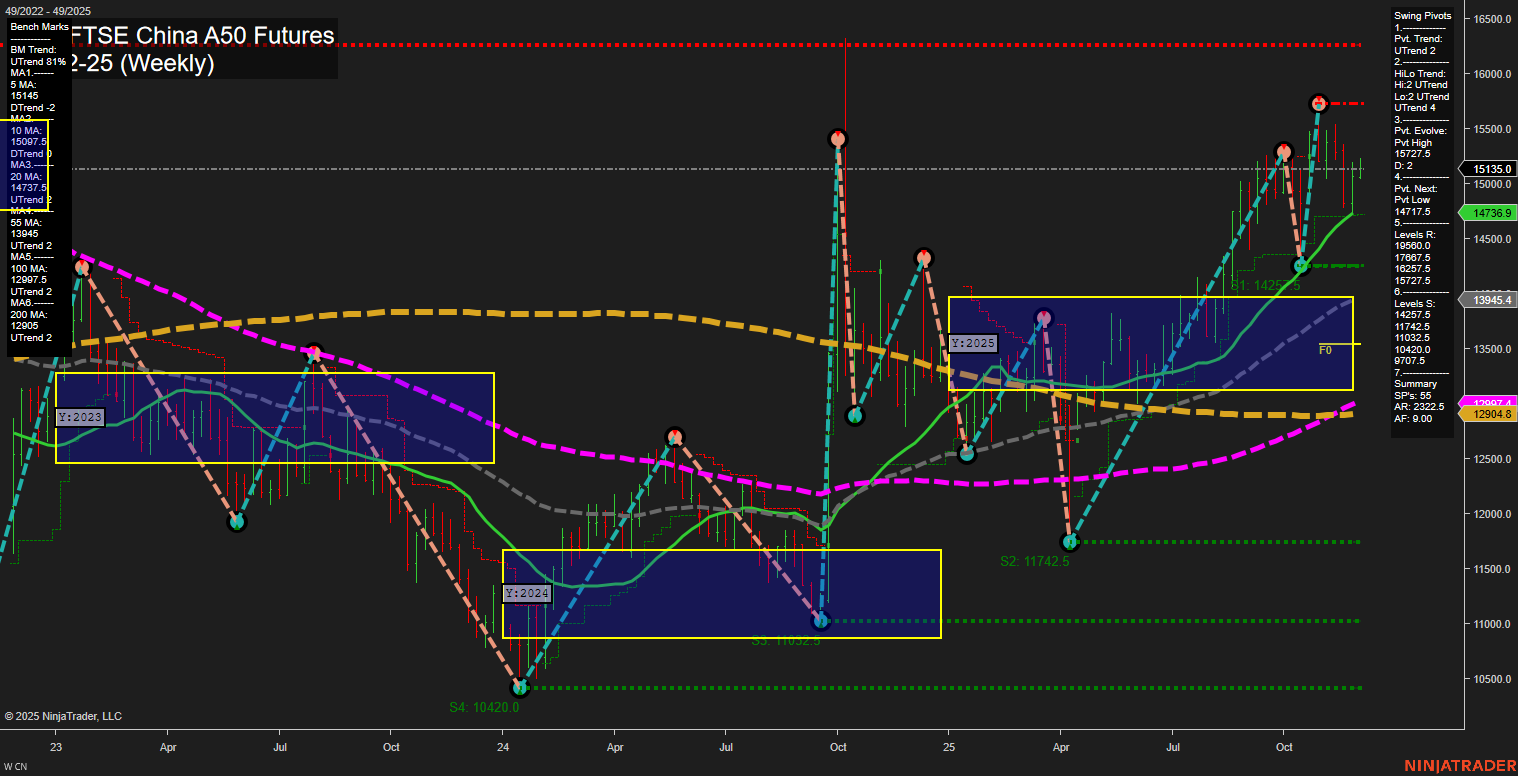 CN SGX FTSE China A50 Futures Weekly Chart Analysis: 2025-Dec-02 07:07 CT