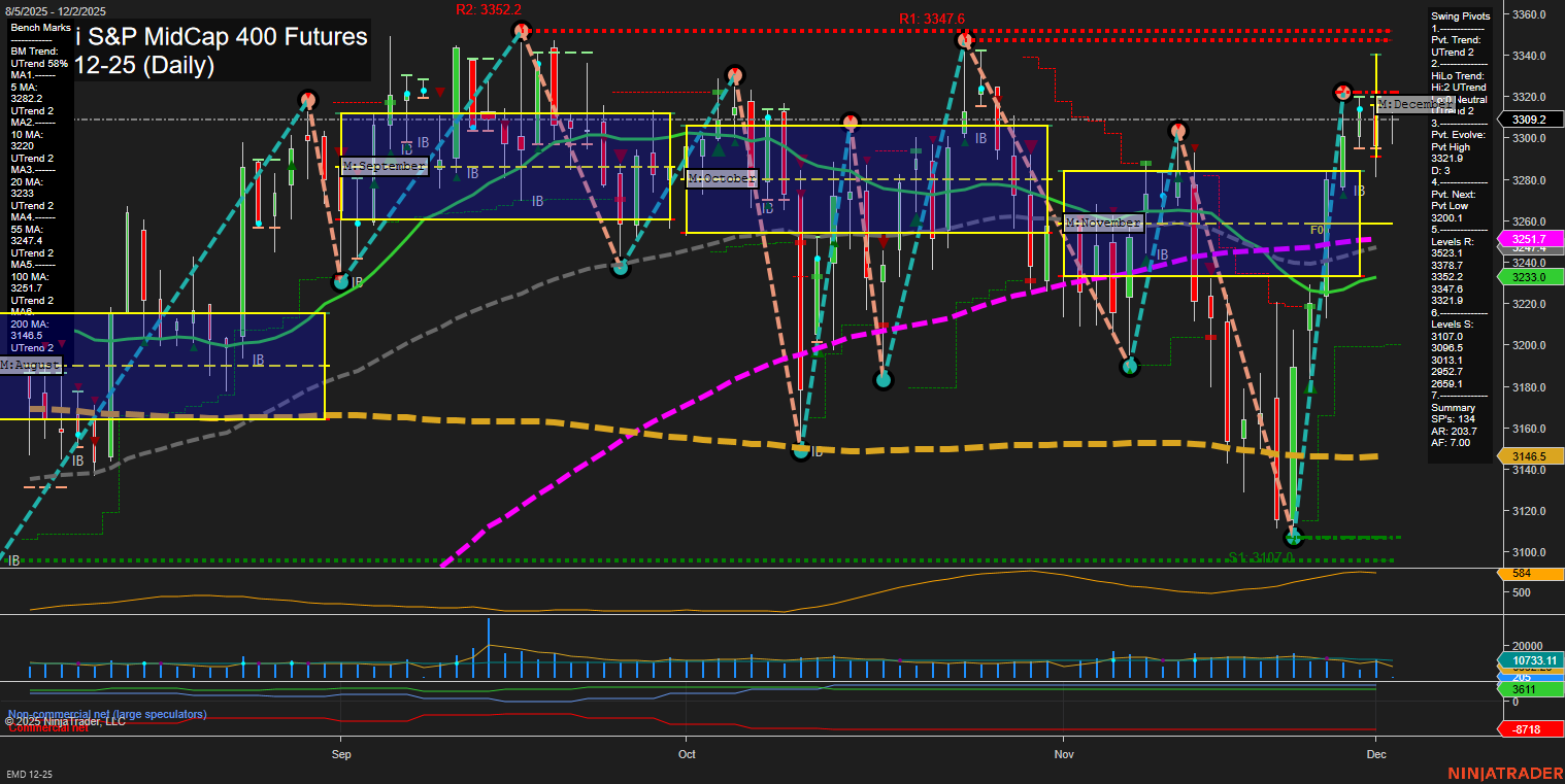 EMD E-mini S&P MidCap 400 Futures Daily Chart Analysis: 2025-Dec-02 07:07 CT