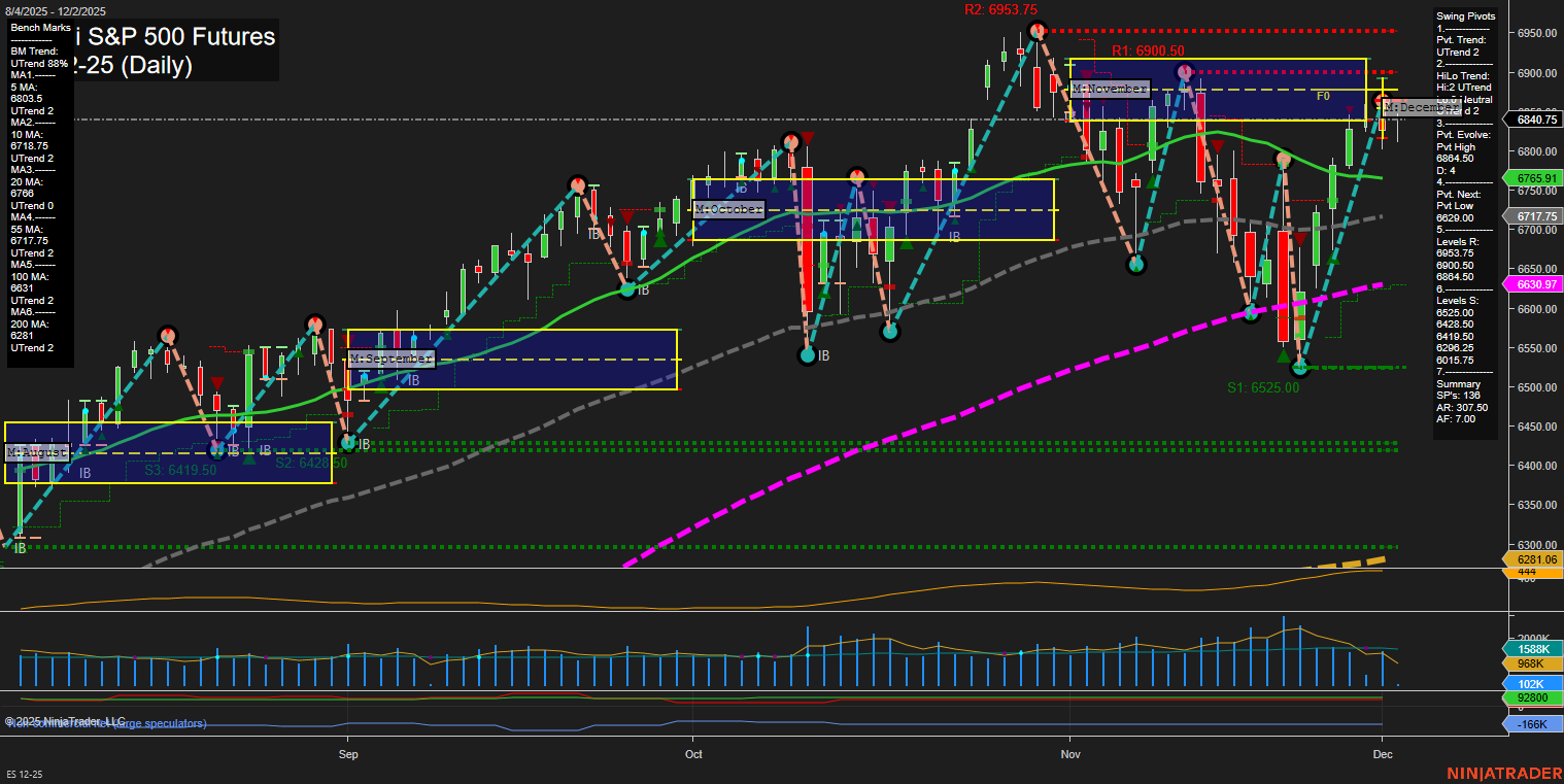 ES E-mini S&P 500 Futures Daily Chart Analysis: 2025-Dec-02 07:08 CT