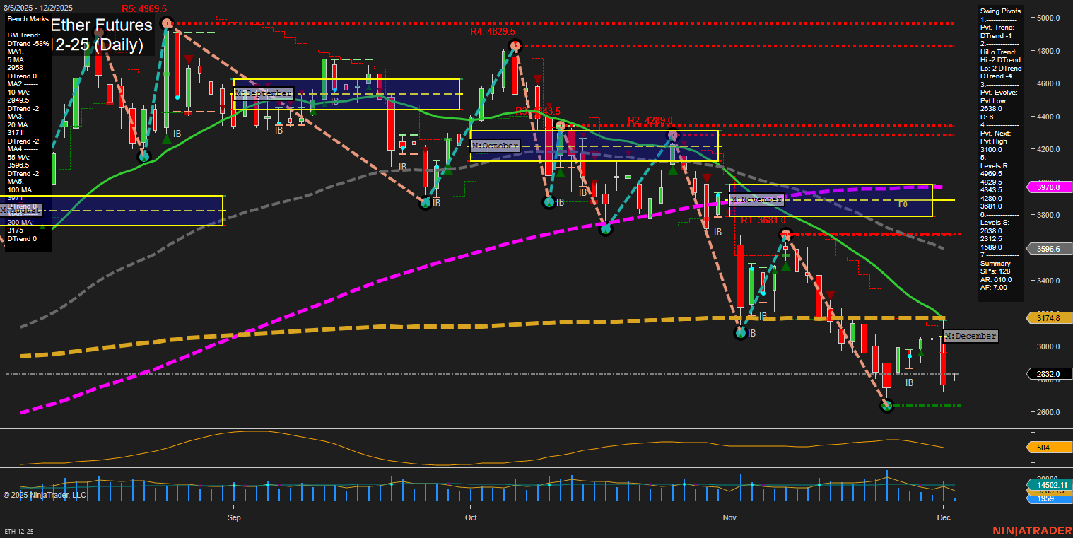 ETH CME Ether Futures Daily Chart Analysis: 2025-Dec-02 07:09 CT