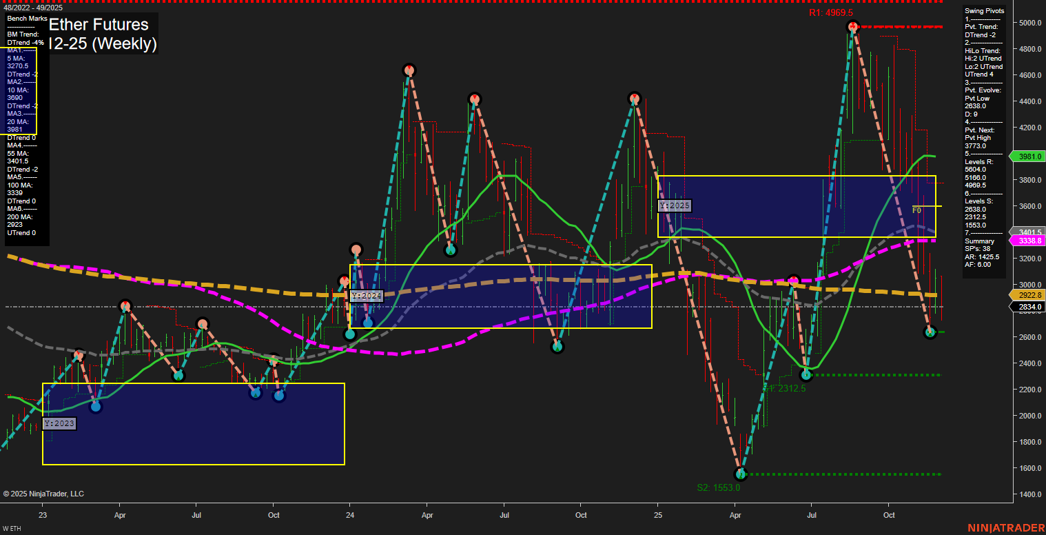 ETH CME Ether Futures Weekly Chart Analysis: 2025-Dec-02 07:10 CT