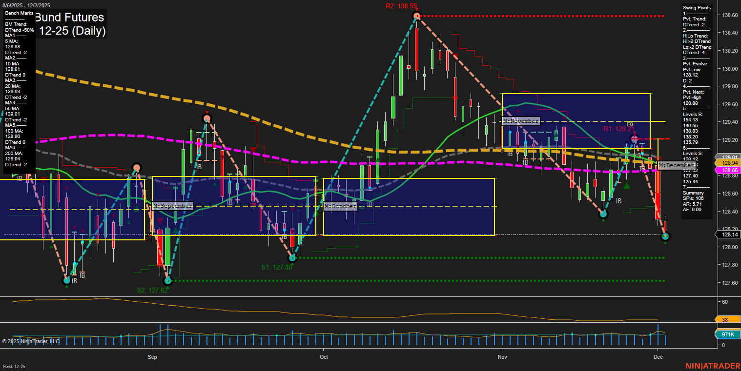 FGBL Euro-Bund Futures Daily Chart Analysis: 2025-Dec-02 07:11 CT