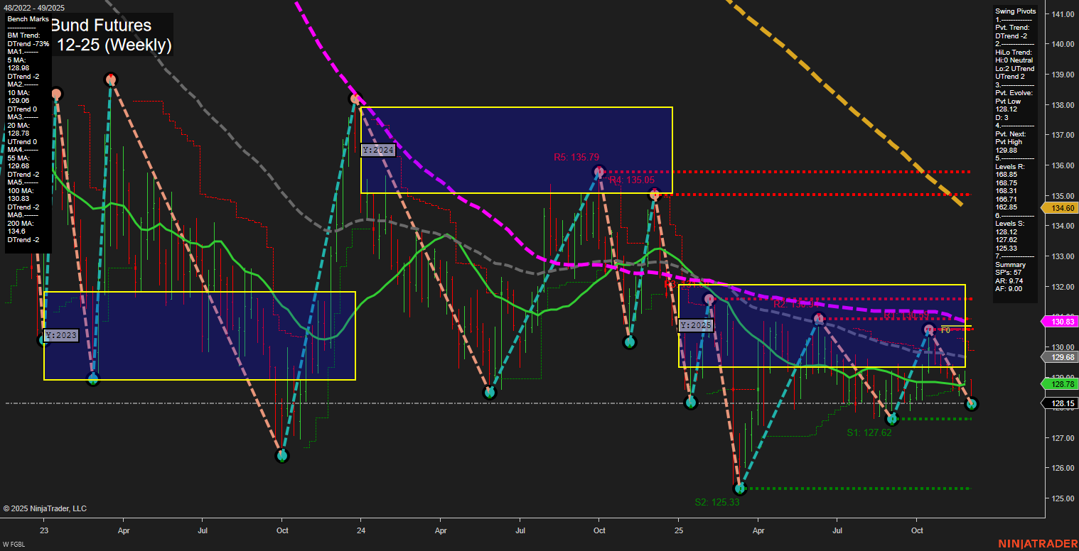 FGBL Euro-Bund Futures Weekly Chart Analysis: 2025-Dec-02 07:11 CT