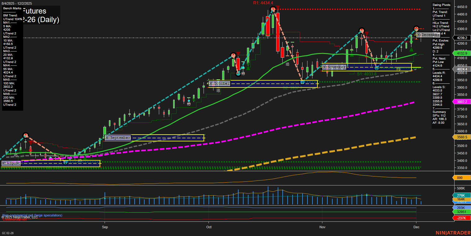GC Gold Futures Daily Chart Analysis: 2025-Dec-02 07:12 CT