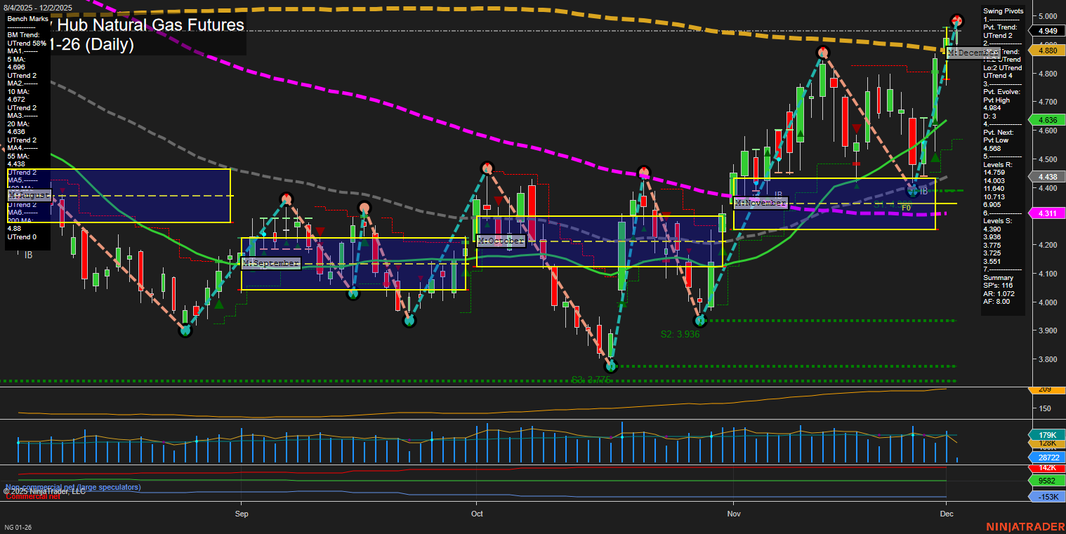NG Henry Hub Natural Gas Futures Daily Chart Analysis: 2025-Dec-02 07:13 CT