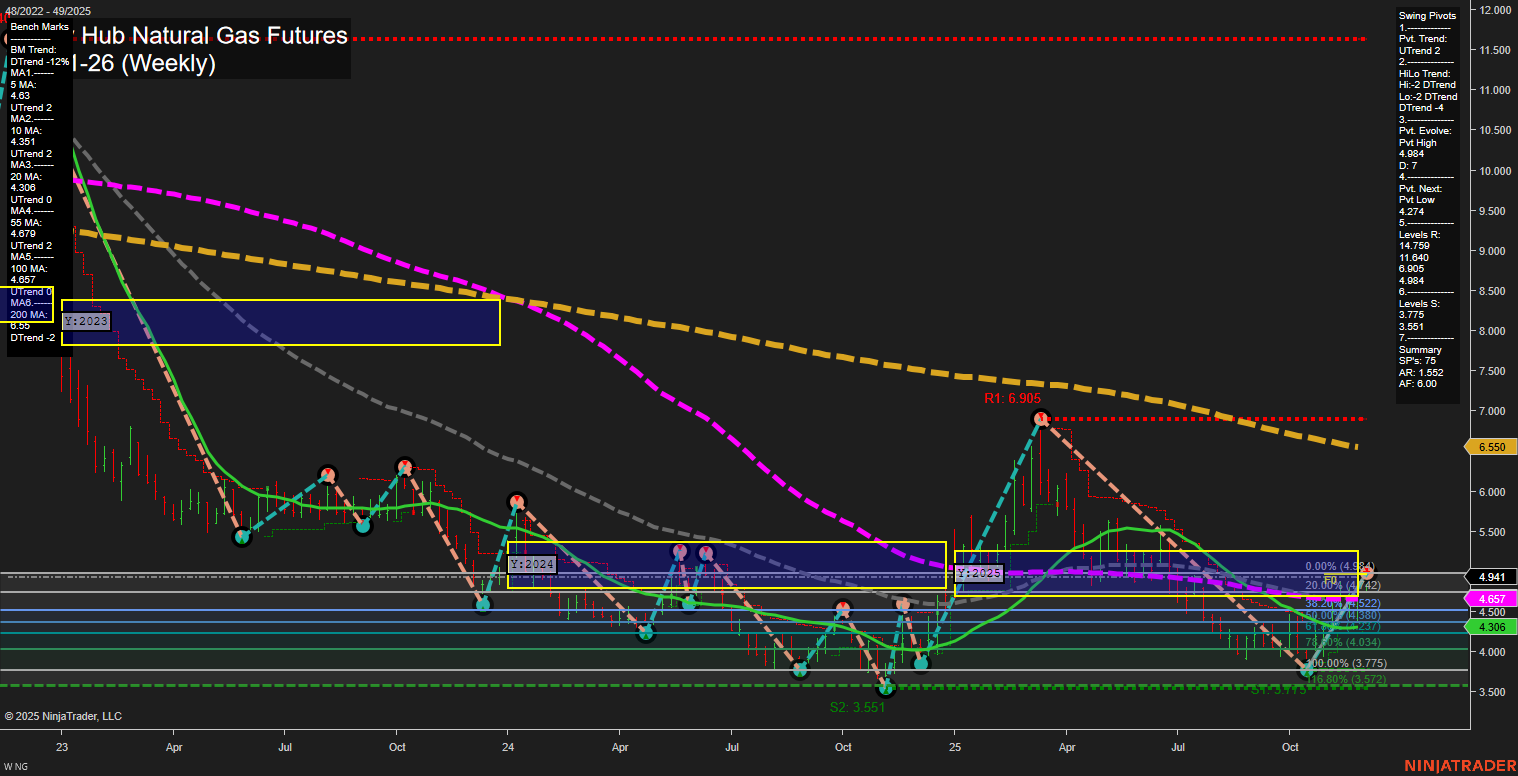 NG Henry Hub Natural Gas Futures Weekly Chart Analysis: 2025-Dec-02 07:14 CT