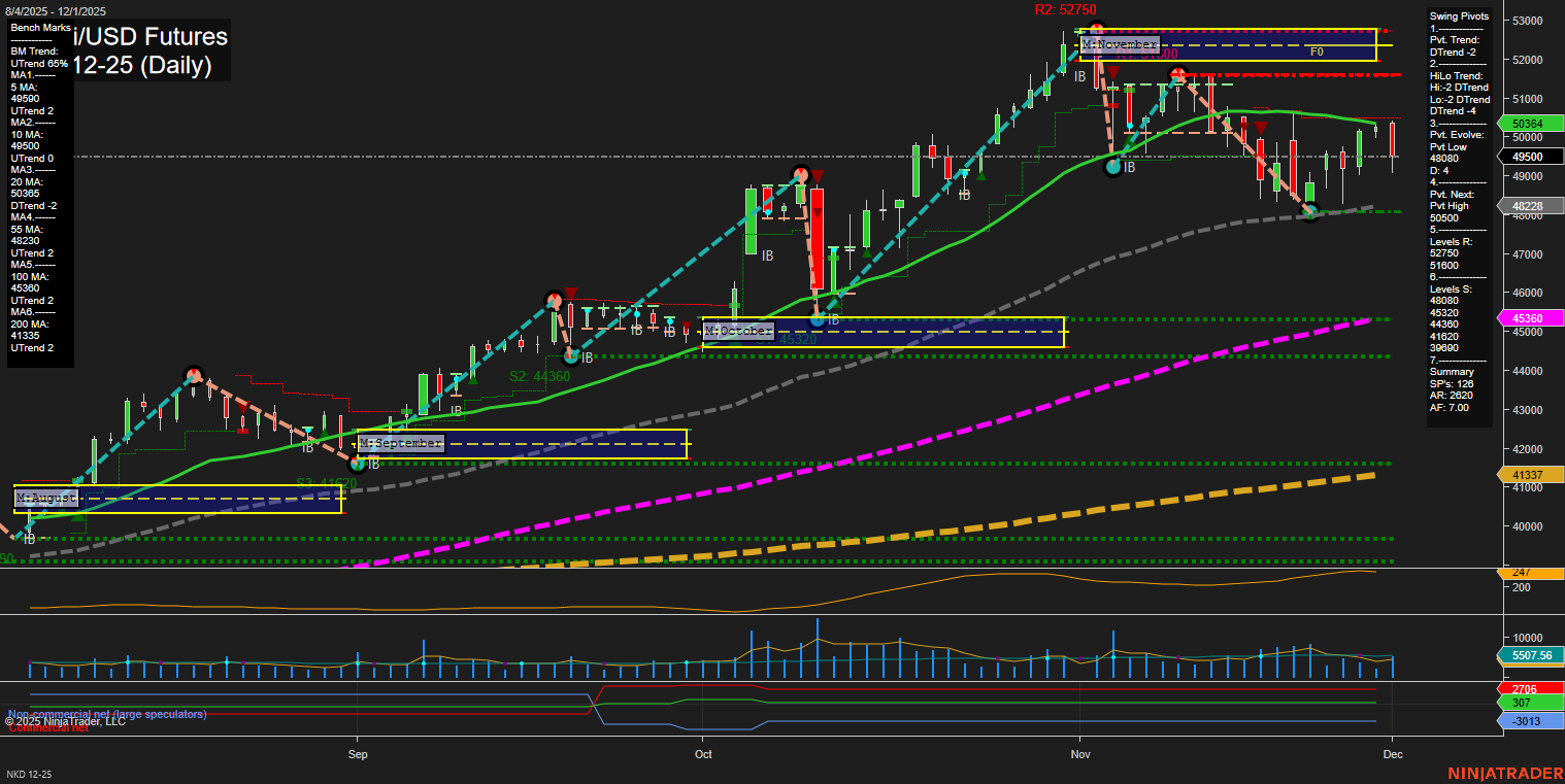NKD Nikkei/USD Futures Daily Chart Analysis: 2025-Dec-02 07:14 CT