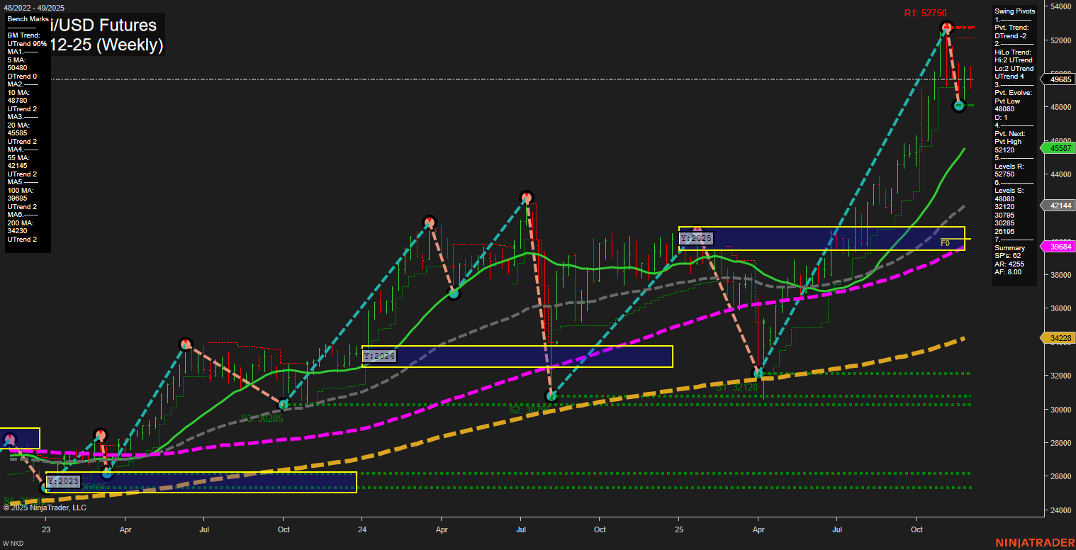 NKD Nikkei/USD Futures Weekly Chart Analysis: 2025-Dec-02 07:14 CT