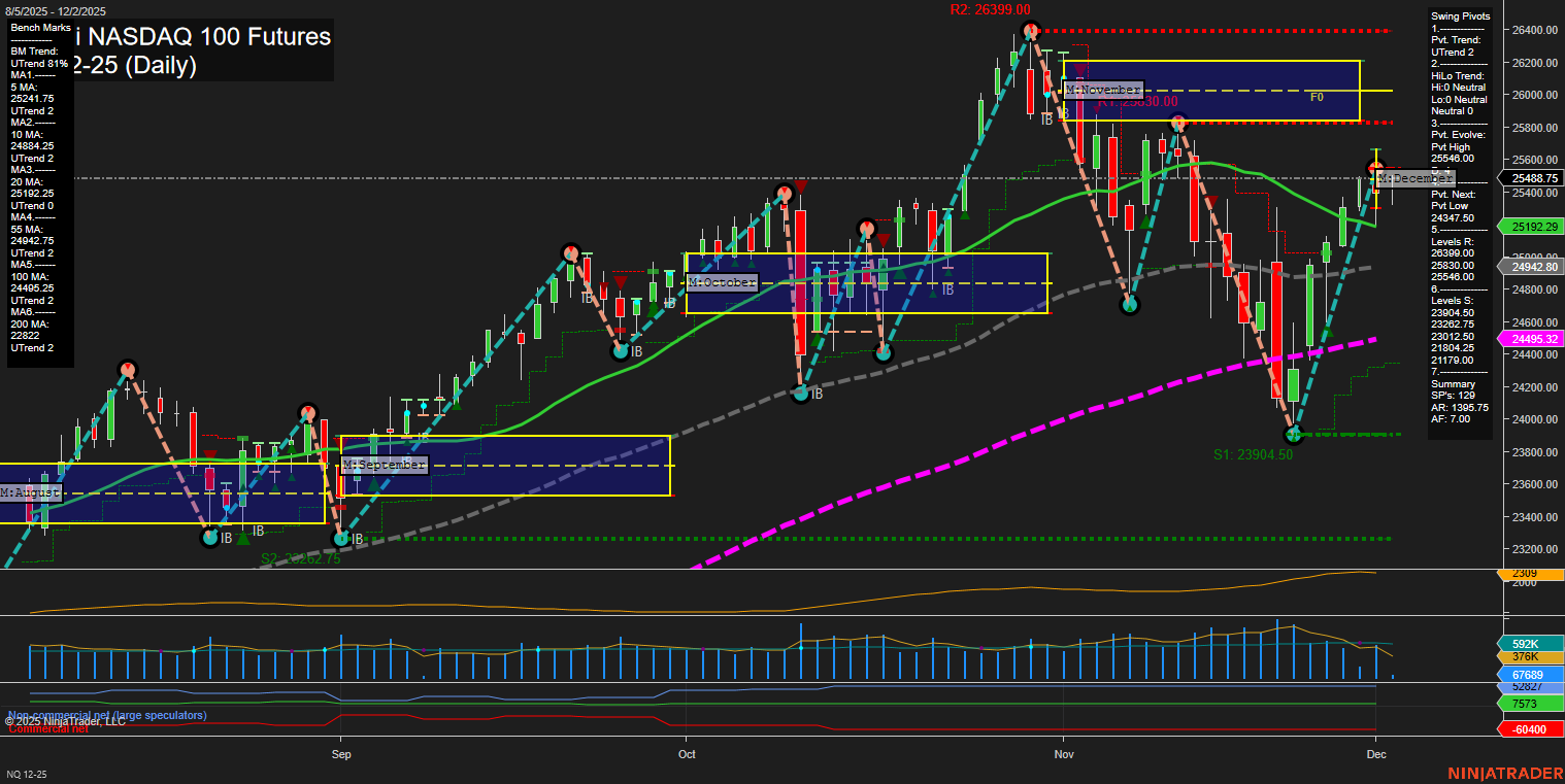 NQ E-mini NASDAQ 100 Futures Daily Chart Analysis: 2025-Dec-02 07:15 CT