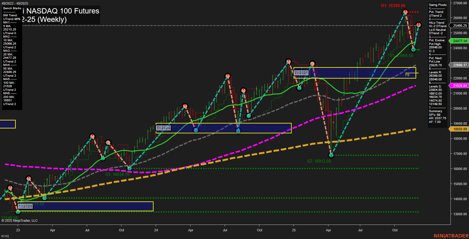 NQ E-mini NASDAQ 100 Futures Weekly Chart Analysis: 2025-Dec-02 07:15 CT