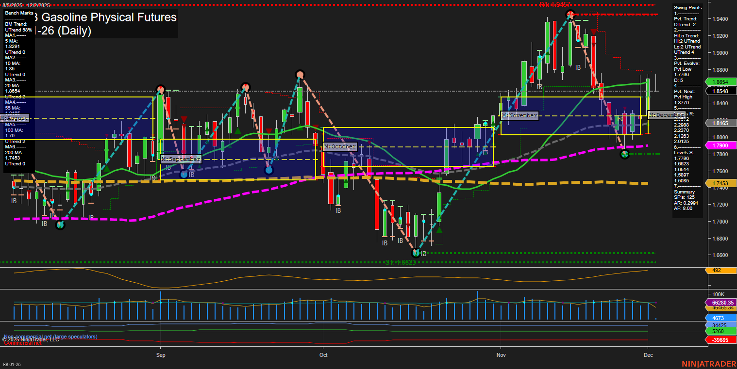 RB RBOB Gasoline Physical Futures Daily Chart Analysis: 2025-Dec-02 07:16 CT