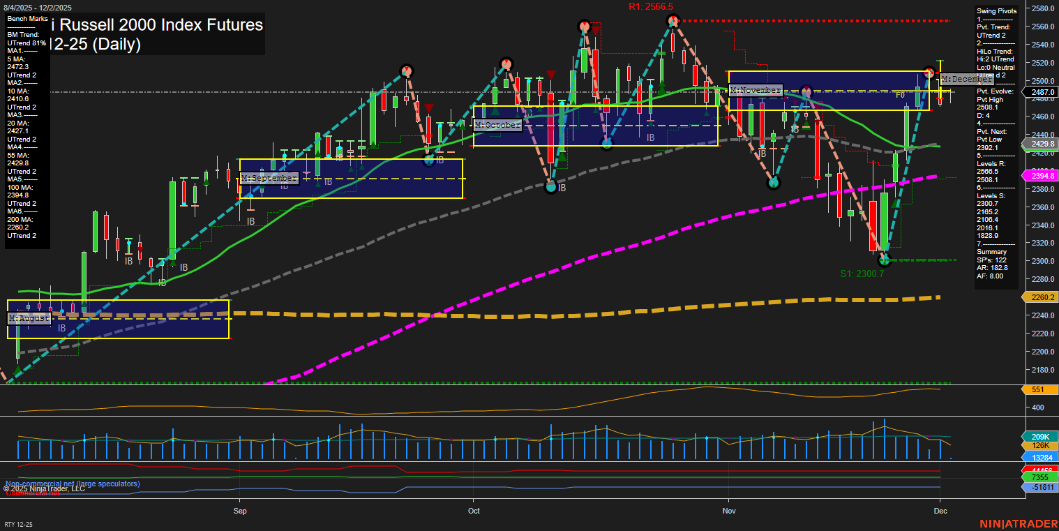 RTY E-mini Russell 2000 Index Futures Daily Chart Analysis: 2025-Dec-02 07:17 CT