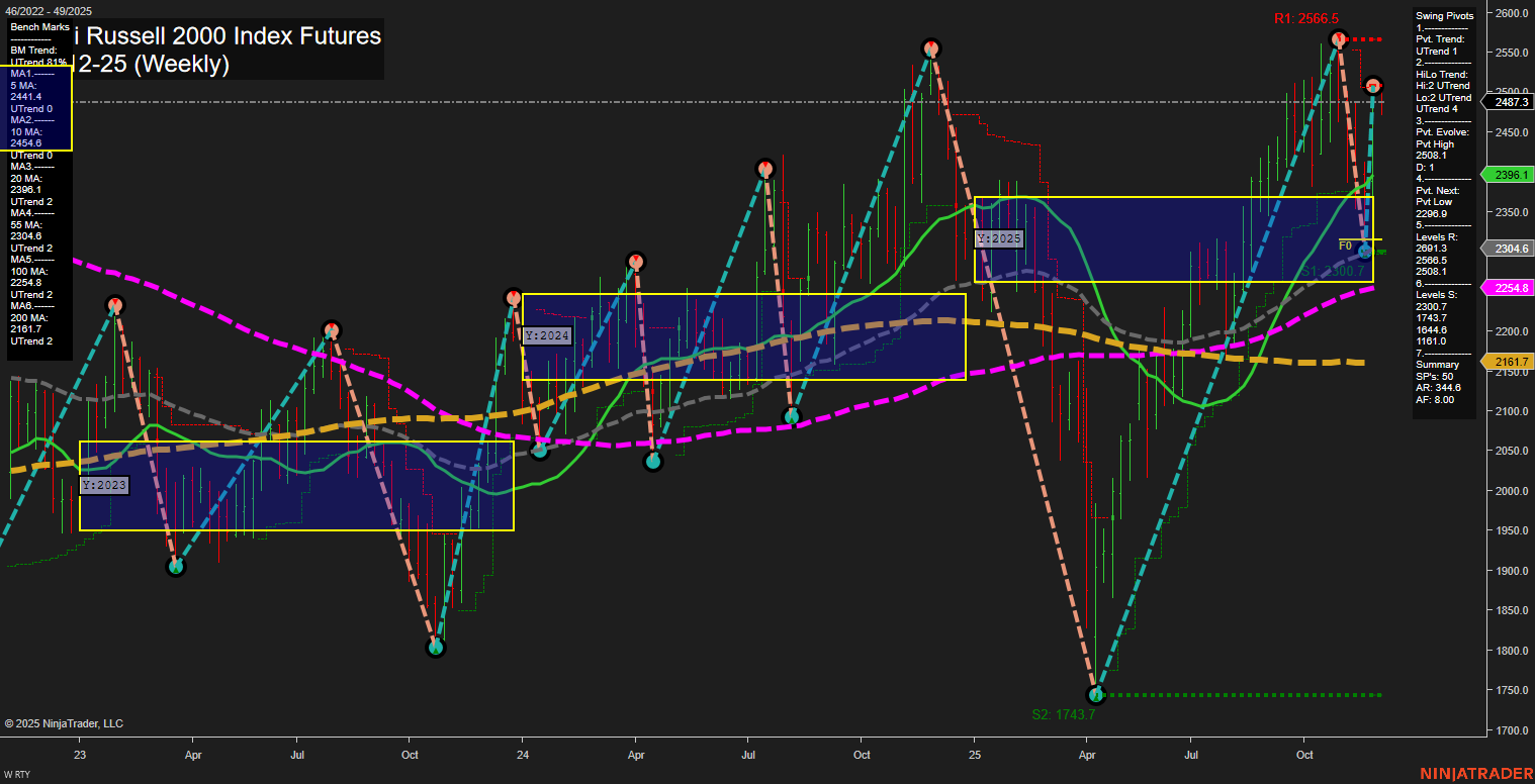 RTY E-mini Russell 2000 Index Futures Weekly Chart Analysis: 2025-Dec-02 07:18 CT