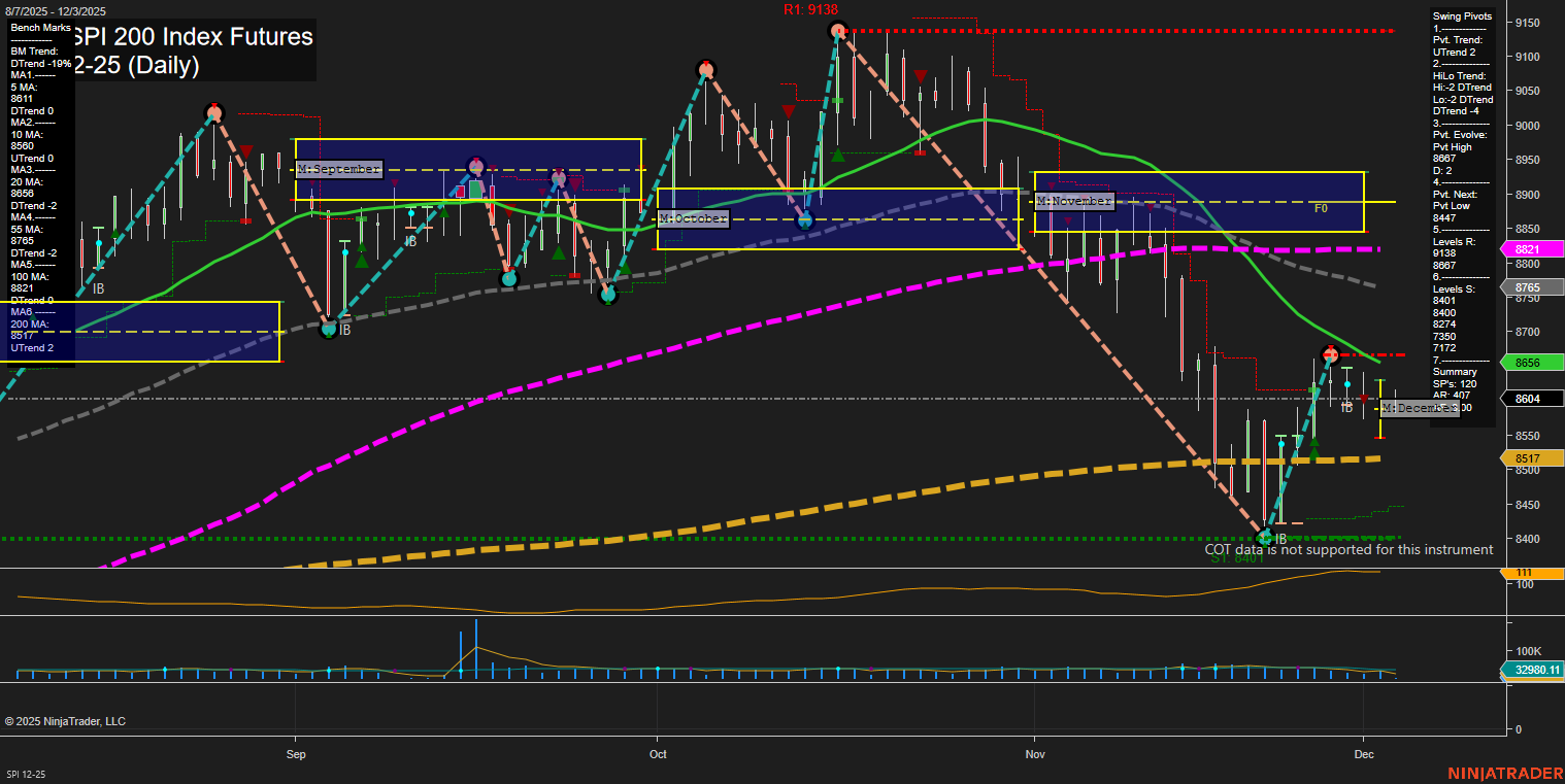 SPI ASX SPI 200 Index Futures Daily Chart Analysis: 2025-Dec-02 07:19 CT