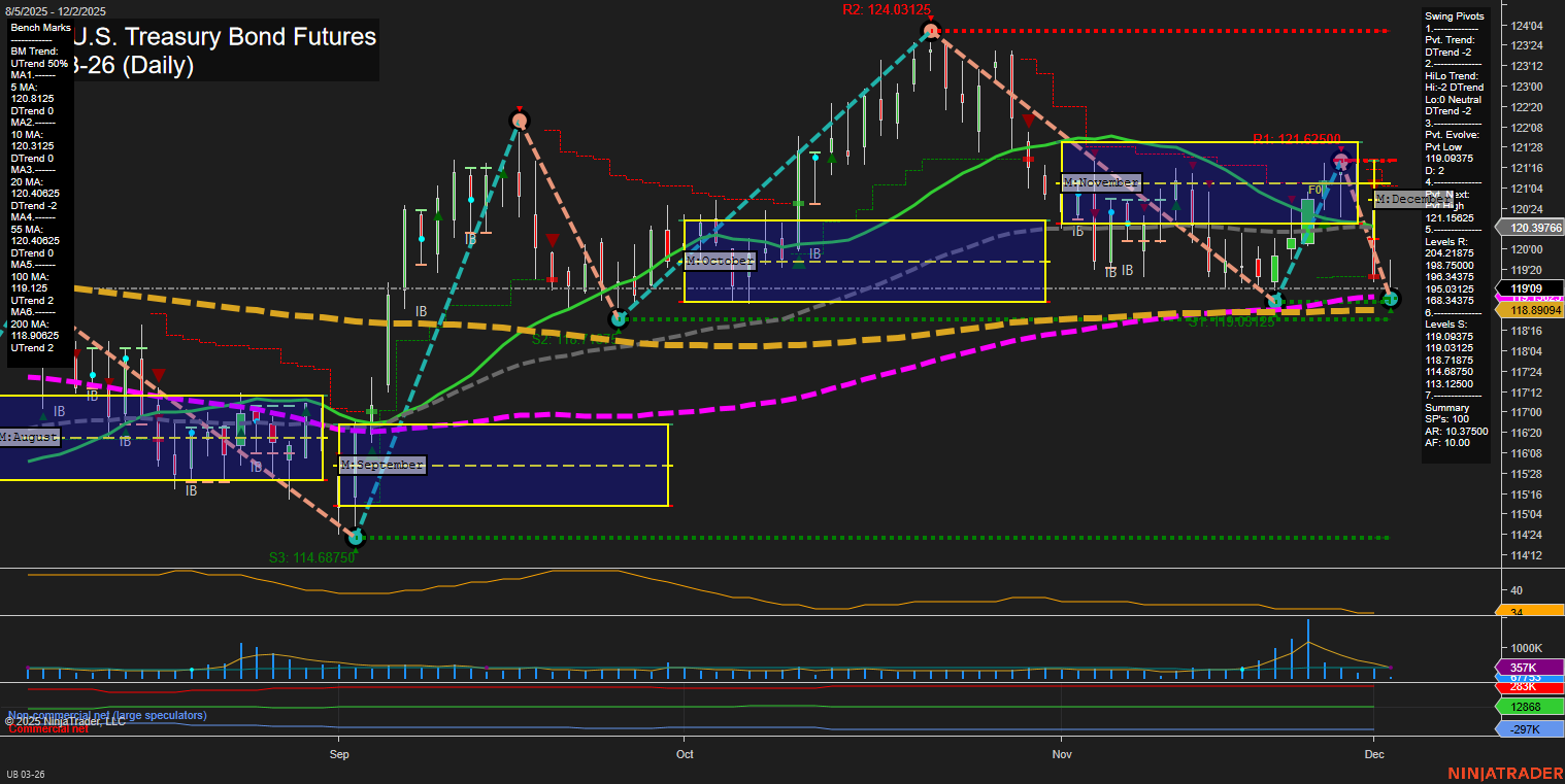 UB Ultra U.S. Treasury Bond Futures Daily Chart Analysis: 2025-Dec-02 07:21 CT