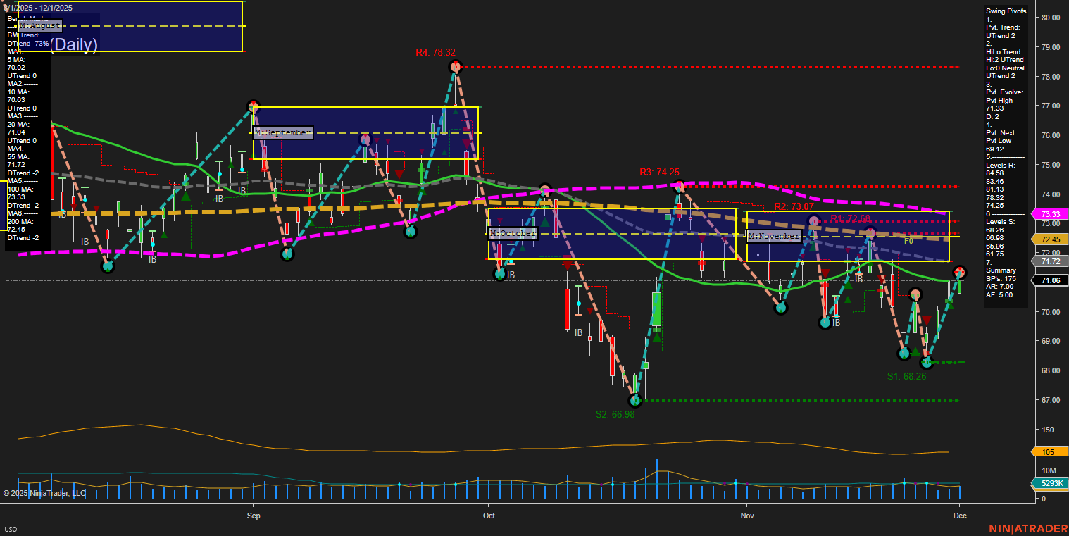 USO United States Oil Fund LP Daily Chart Analysis: 2025-Dec-02 07:21 CT