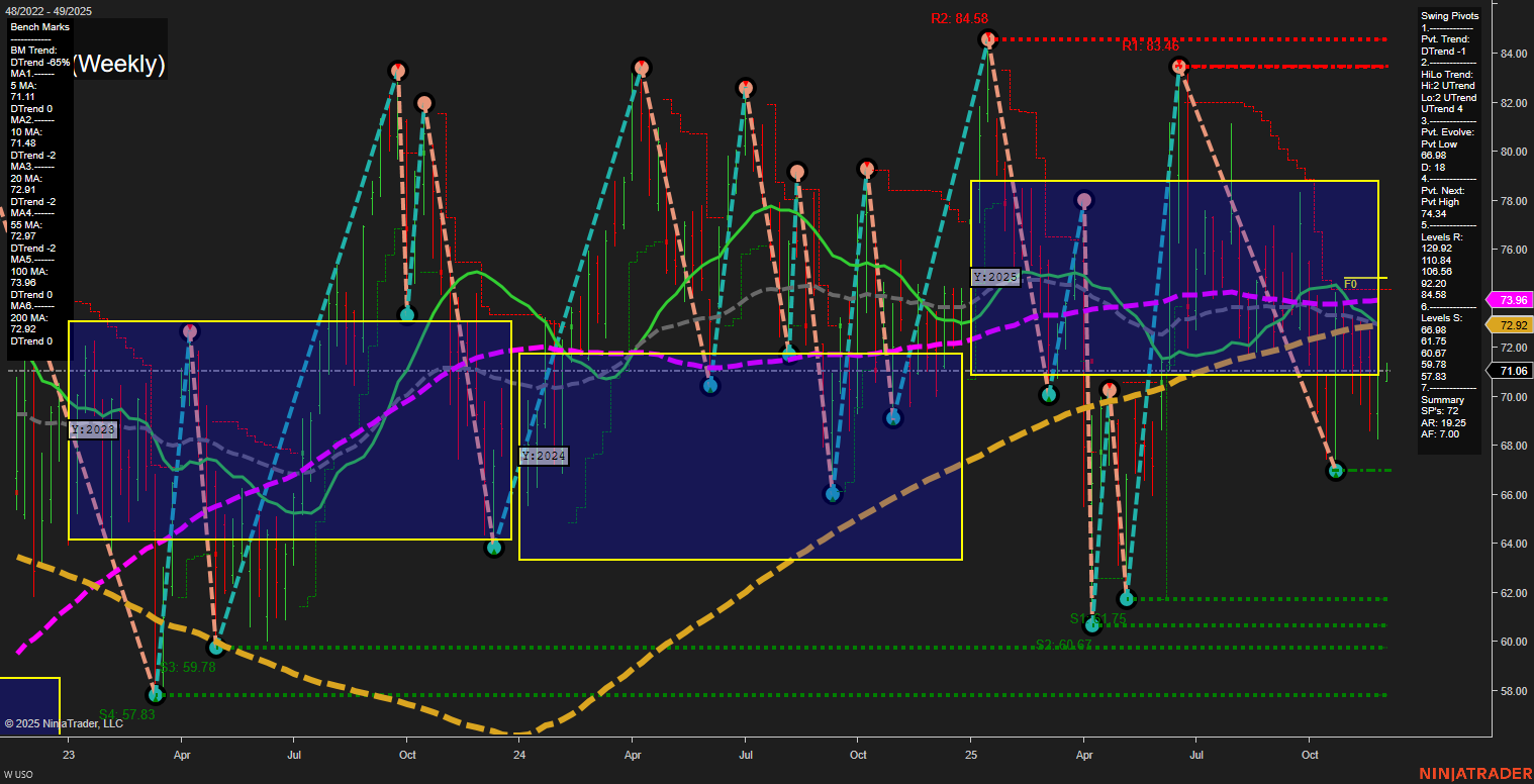 USO United States Oil Fund LP Weekly Chart Analysis: 2025-Dec-02 07:22 CT
