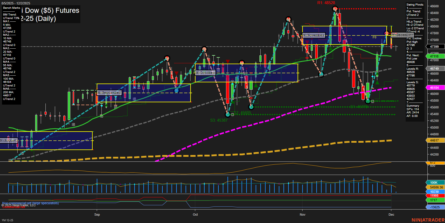 YM E-mini Dow ($5) Futures Daily Chart Analysis: 2025-Dec-02 07:22 CT