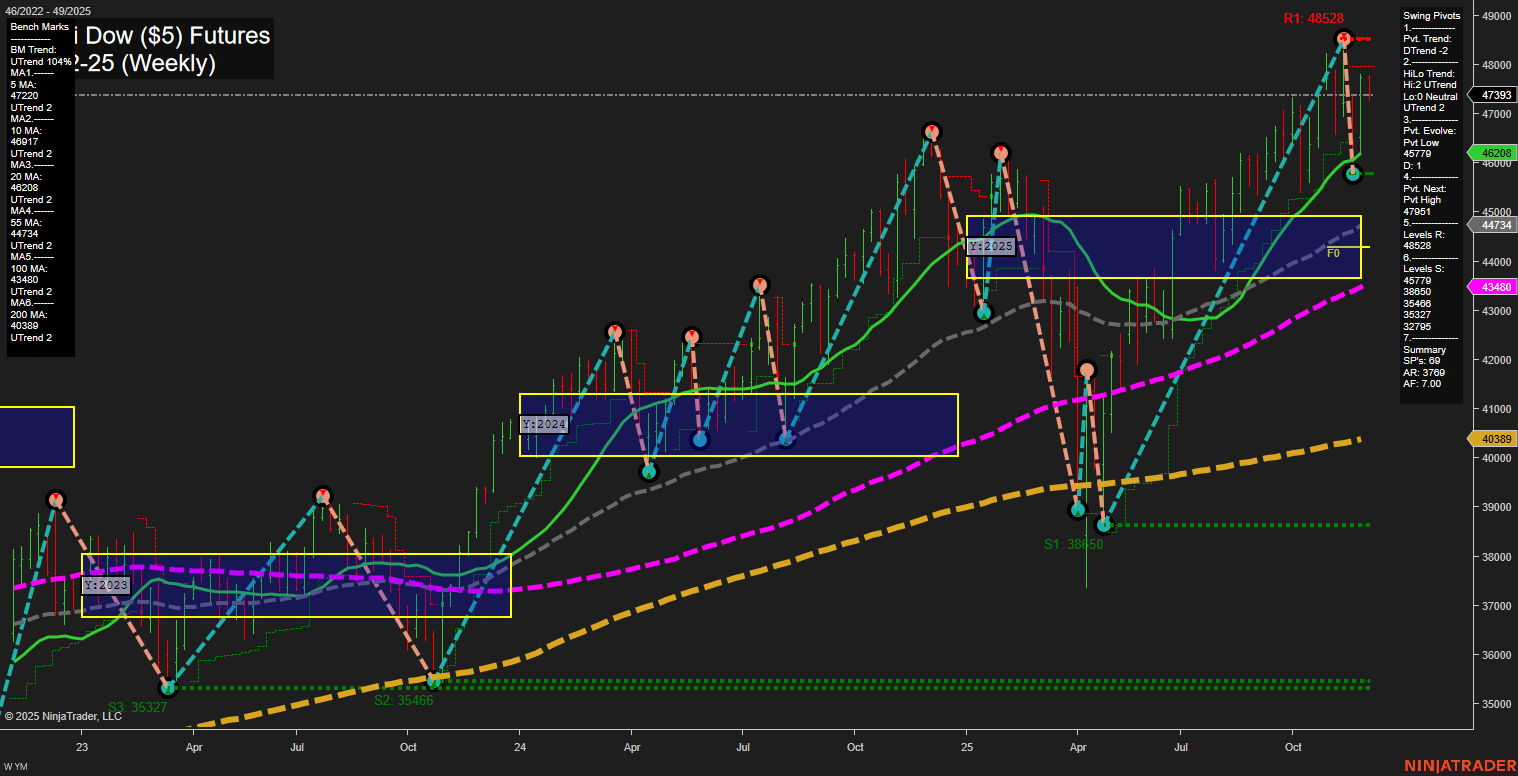YM E-mini Dow ($5) Futures Weekly Chart Analysis: 2025-Dec-02 07:22 CT