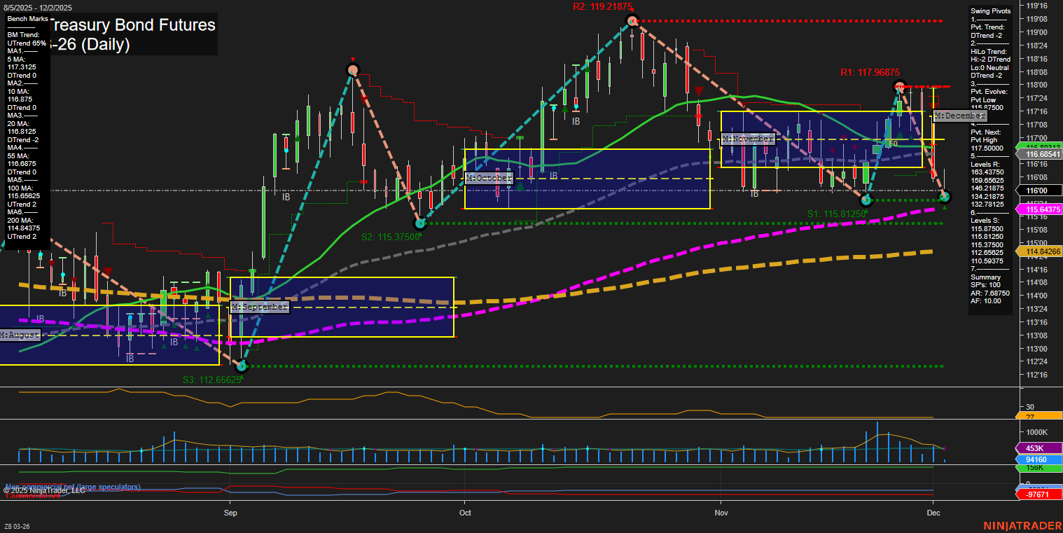 ZB U.S. Treasury Bond Futures Daily Chart Analysis: 2025-Dec-02 07:23 CT