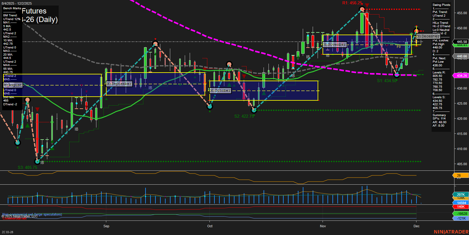 ZC Corn Futures Daily Chart Analysis: 2025-Dec-02 07:24 CT