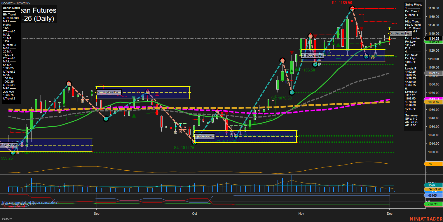 ZS Soybean Futures Daily Chart Analysis: 2025-Dec-02 07:24 CT
