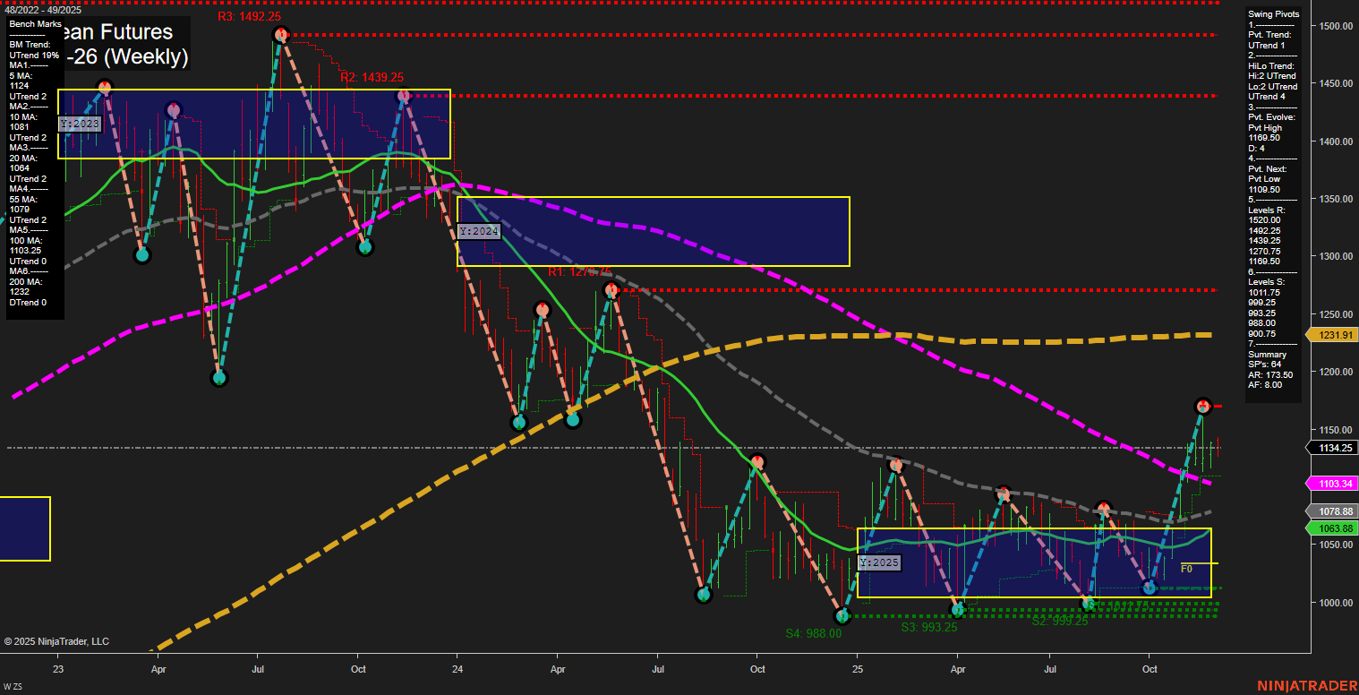ZS Soybean Futures Weekly Chart Analysis: 2025-Dec-02 07:25 CT
