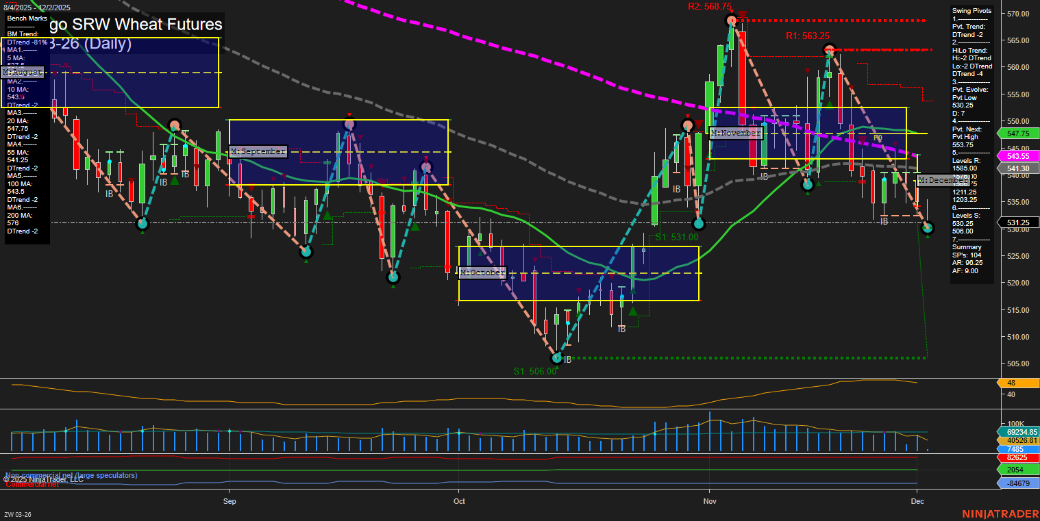 ZW Chicago SRW Wheat Futures Daily Chart Analysis: 2025-Dec-02 07:25 CT